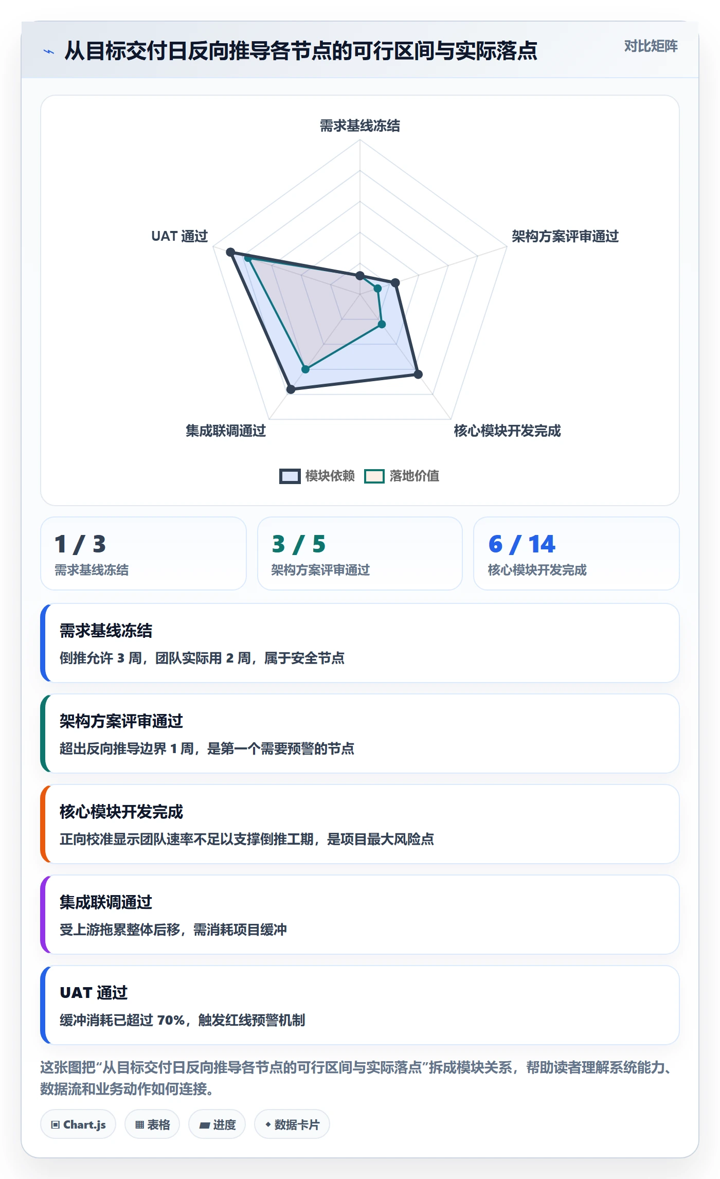 节点日期怎么做？PMO入门指南：里程碑从0到1