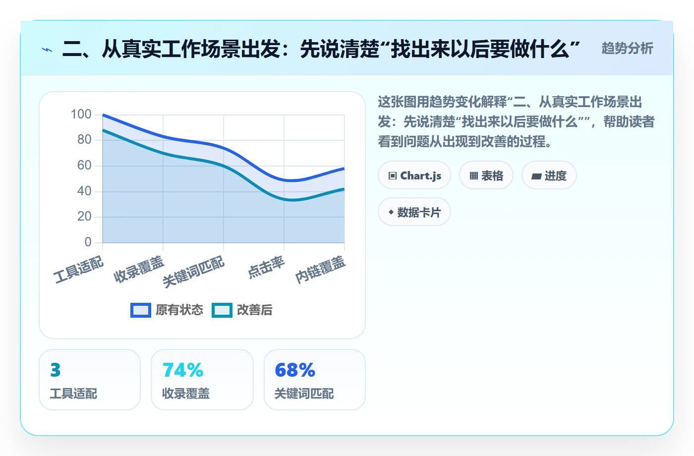 二、从真实工作场景出发:先说清楚“找出来以后要做什么”
