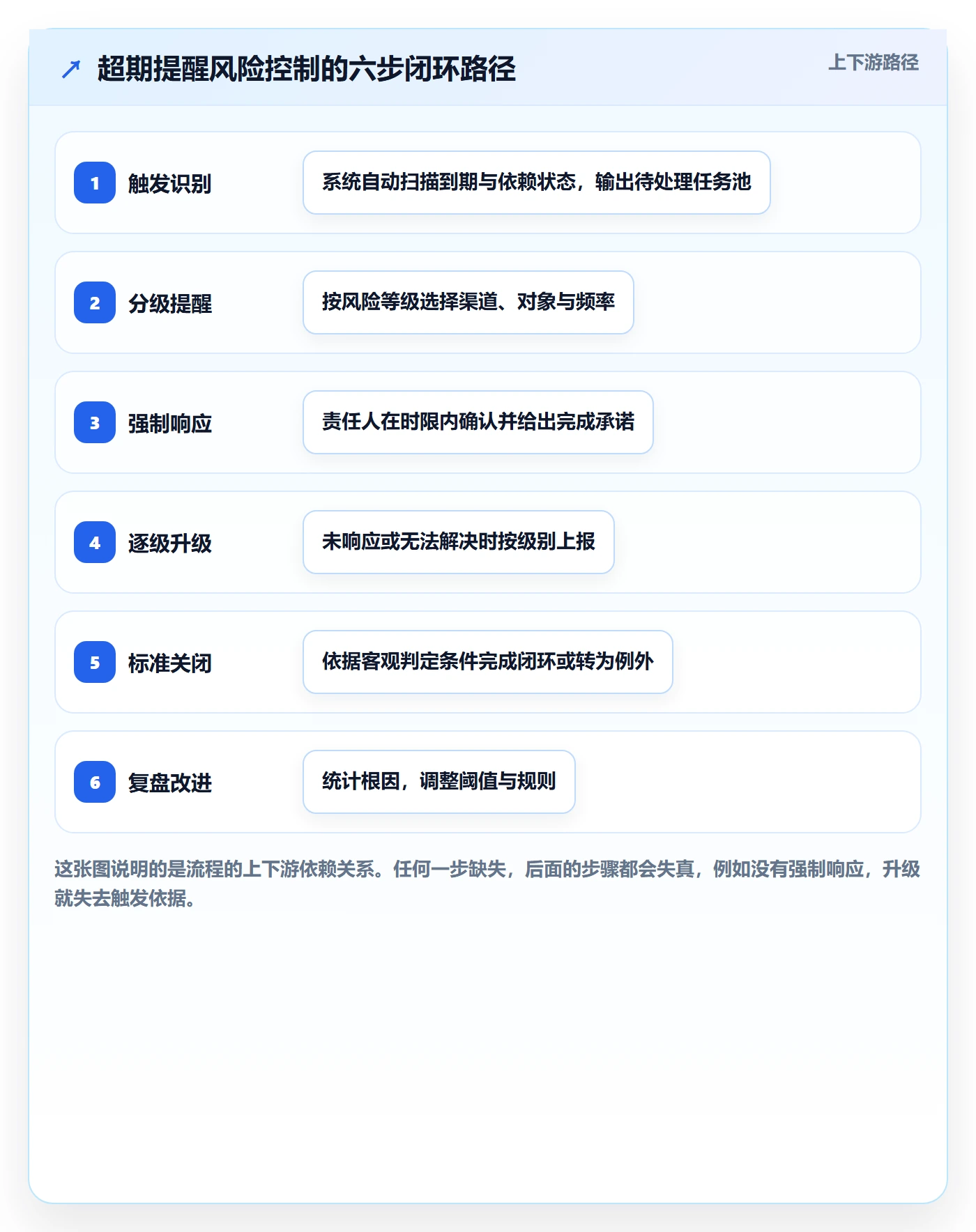 超期提醒流程与规范:PMO任务提醒风险控制关键指标