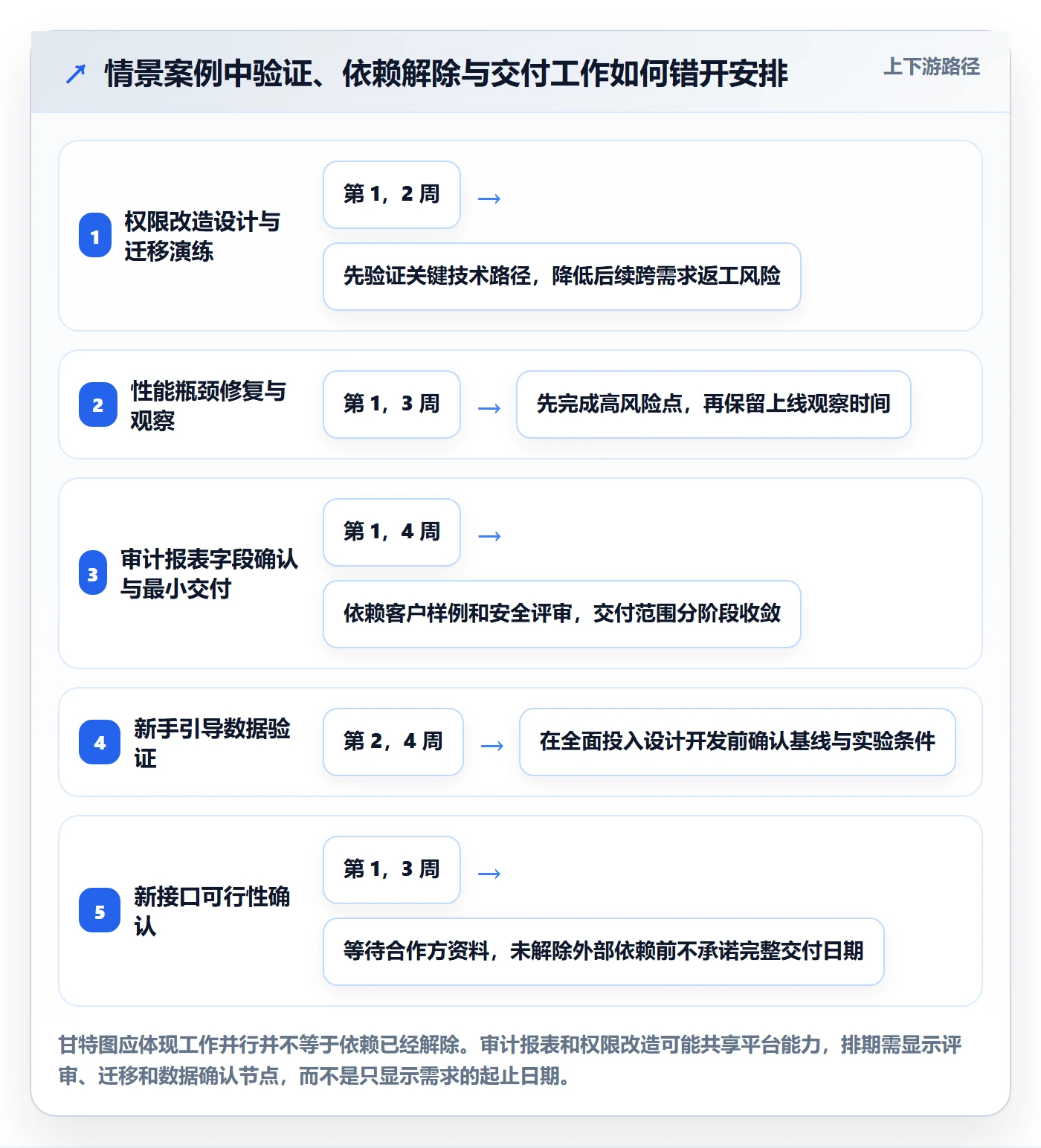 需求排期如何做好需求优先级?跨部门团队风险控制与操作步骤
