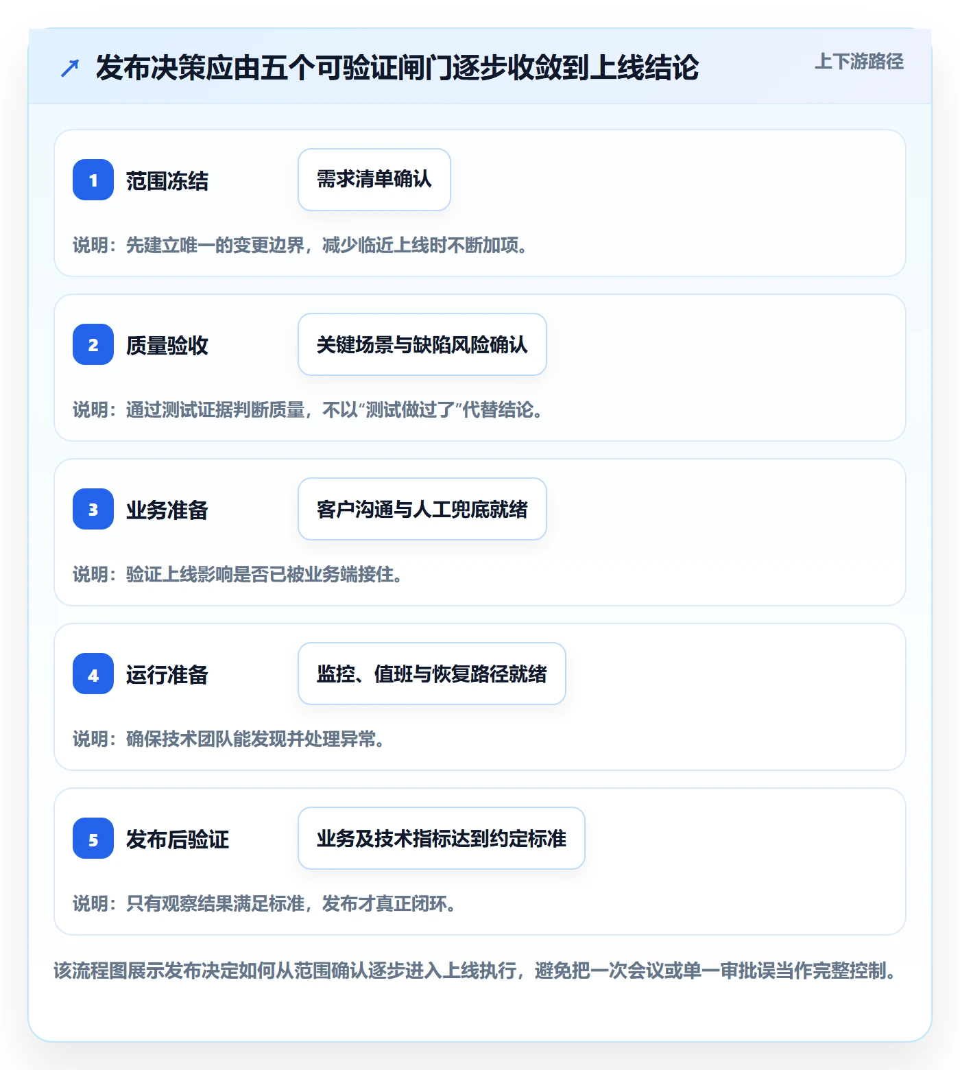 发布管理上线计划教程：跨部门团队最佳实践，避坑指南