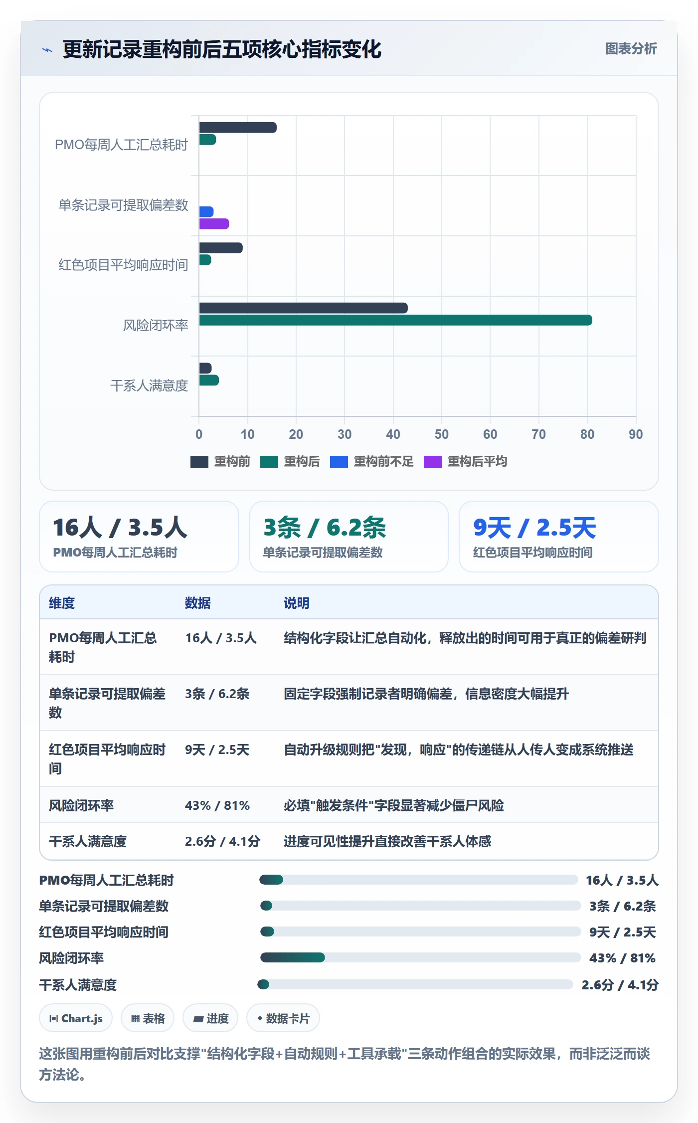 更新记录管理方法大全：PMO进度跟踪效率提升落地清单