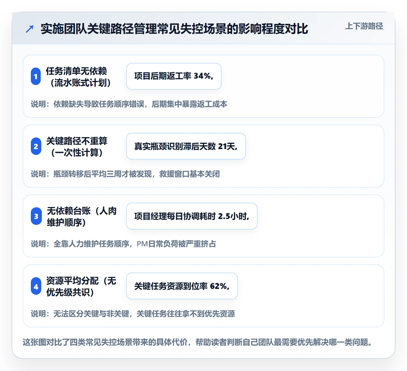 关键路径怎么做?实施团队制度设计:任务依赖从0到1