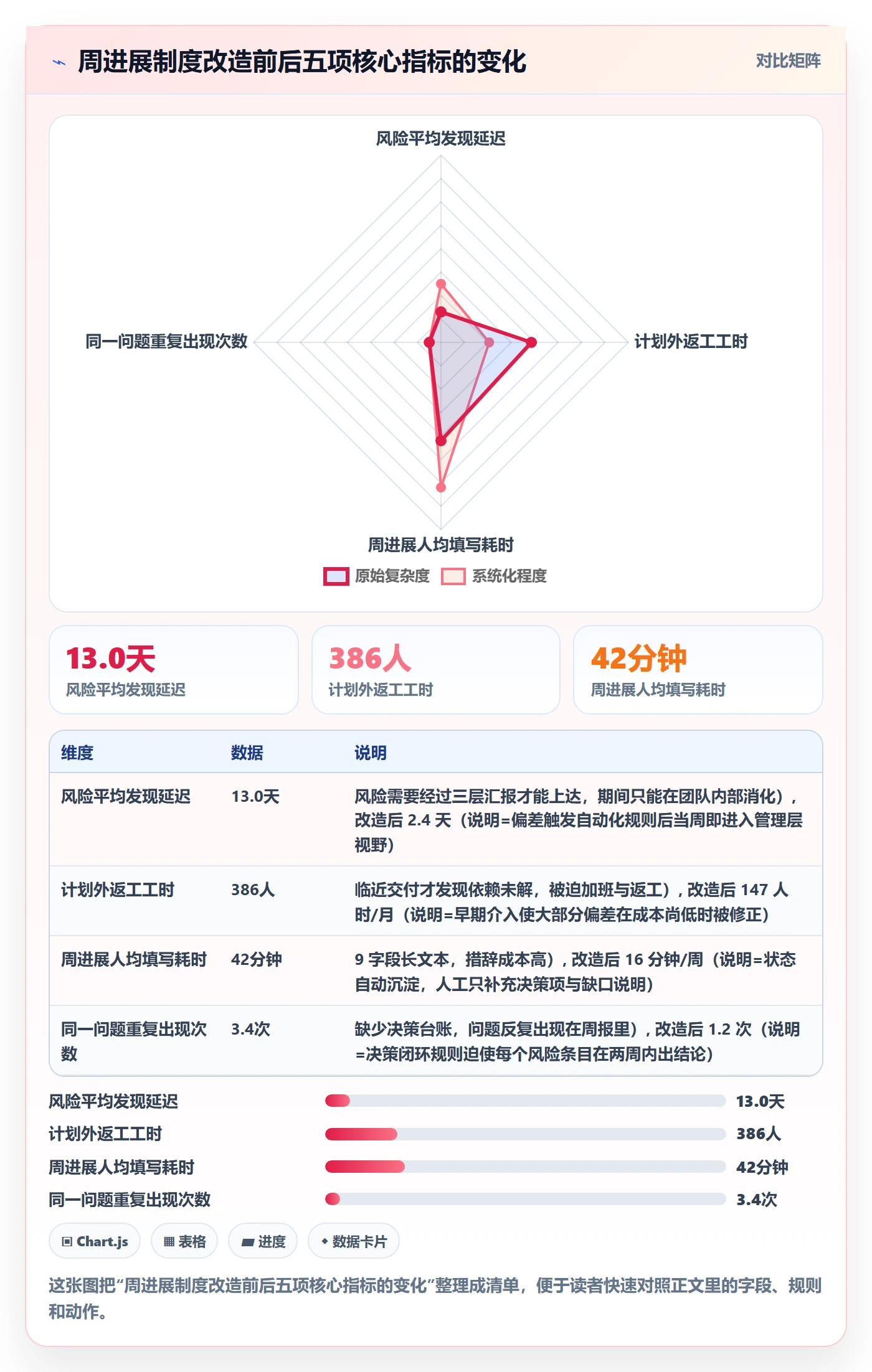 进度跟踪如何做好周进展?管理层制度设计与操作步骤