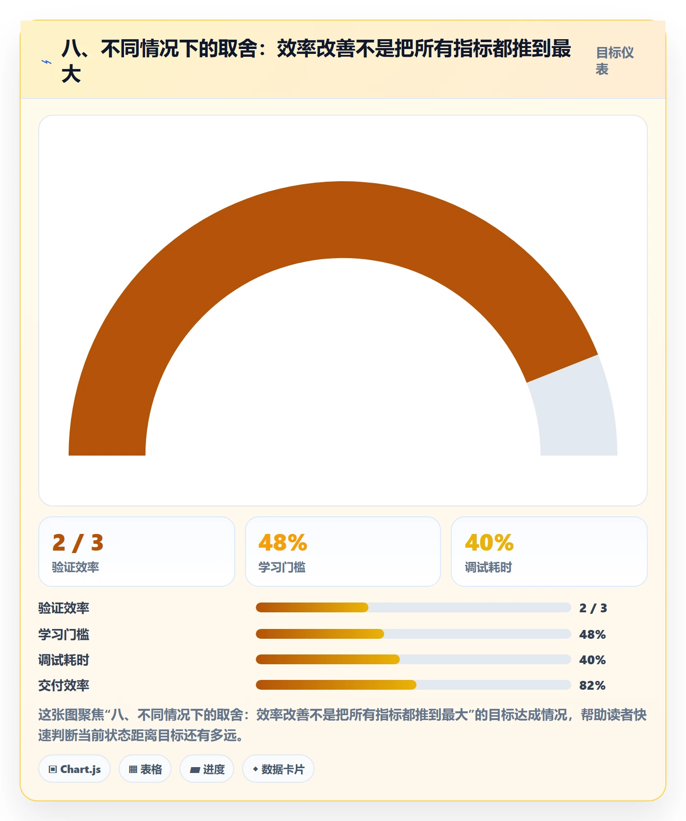 八、不同情况下的取舍:效率改善不是把所有指标都推到最大