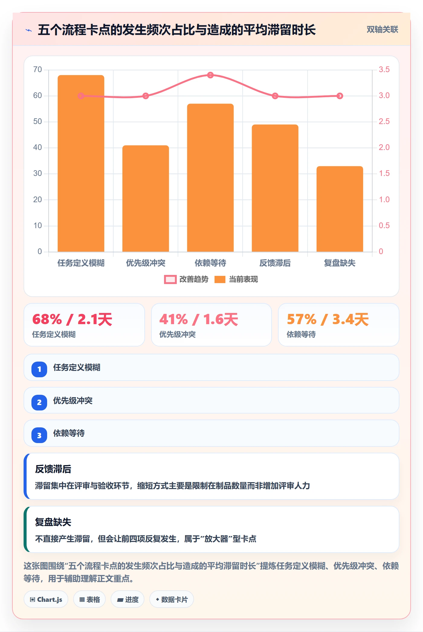 完成实操方法：项目成员提升任务执行效率的流程优化方法与模板