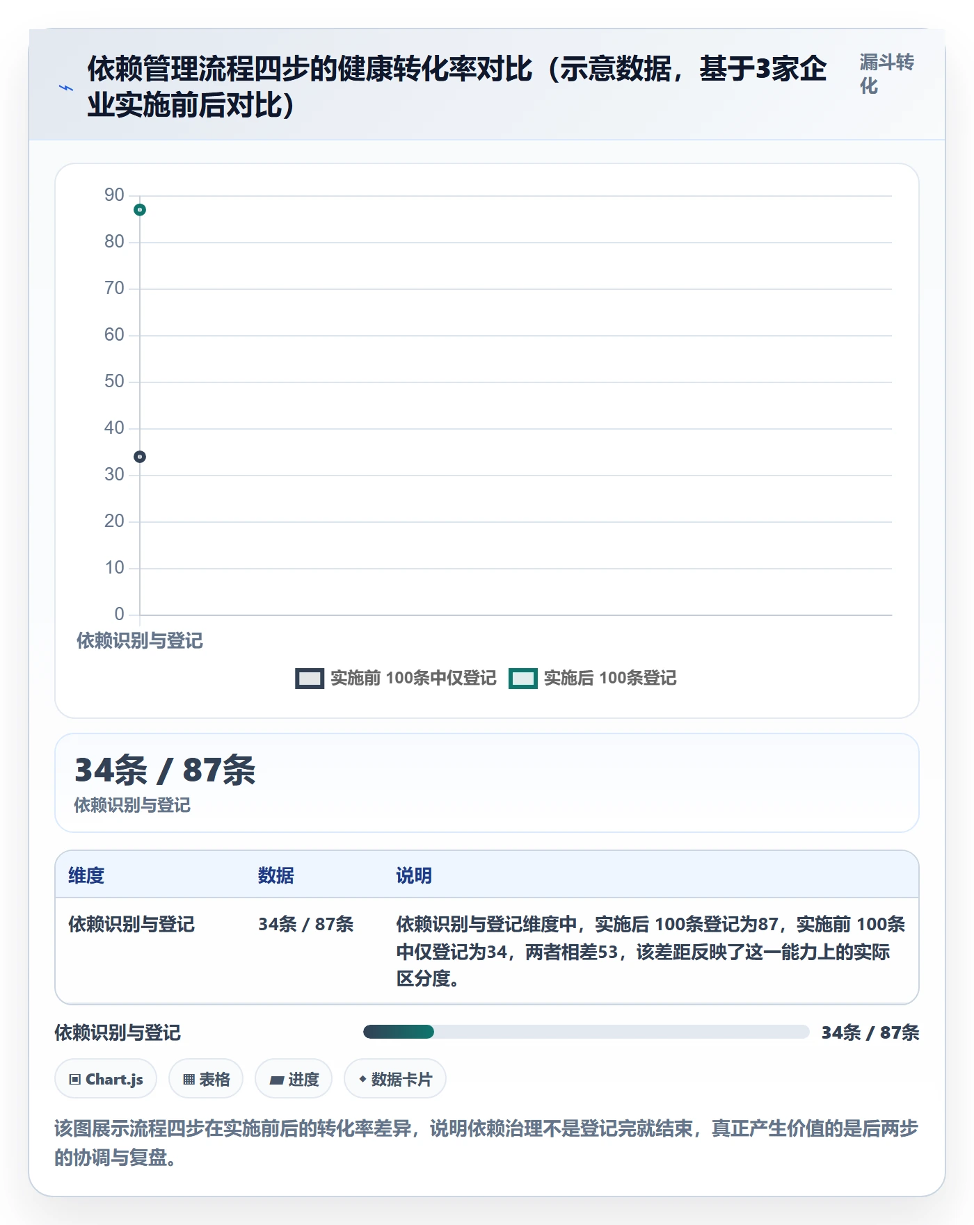 依赖关系流程与规范：管理层任务依赖最佳实践关键指标