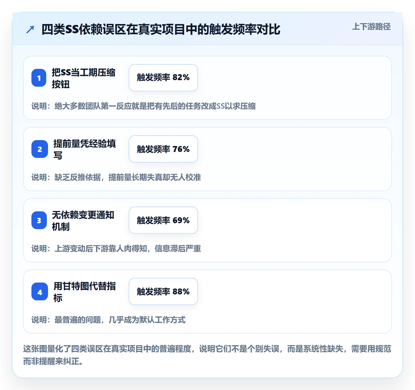 SS流程与规范:项目经理任务依赖协同管理关键指标
