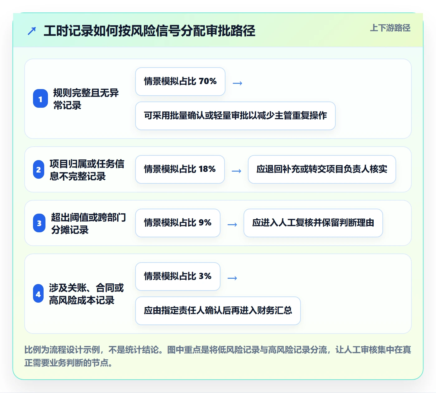 审批管理指南：企业管理者如何做好工时表，效率提升全流程
