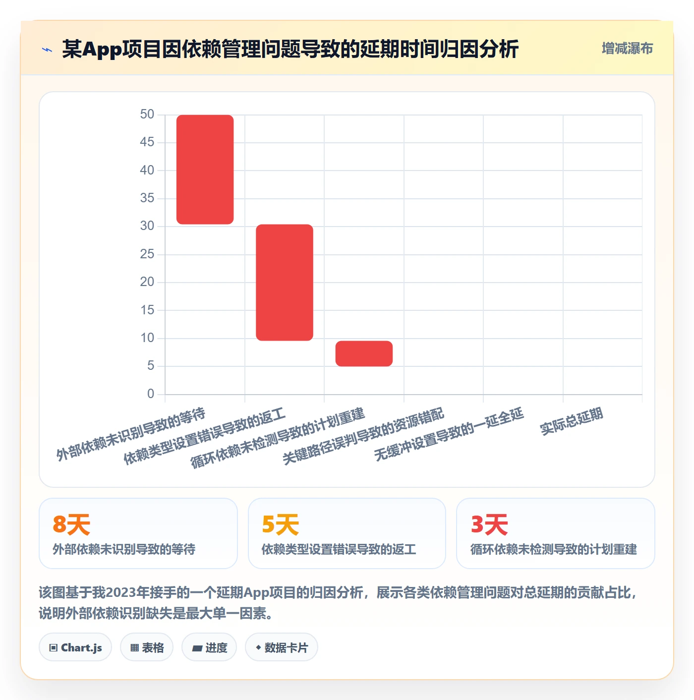 前置任务怎么做?项目经理最佳实践:任务依赖从0到1