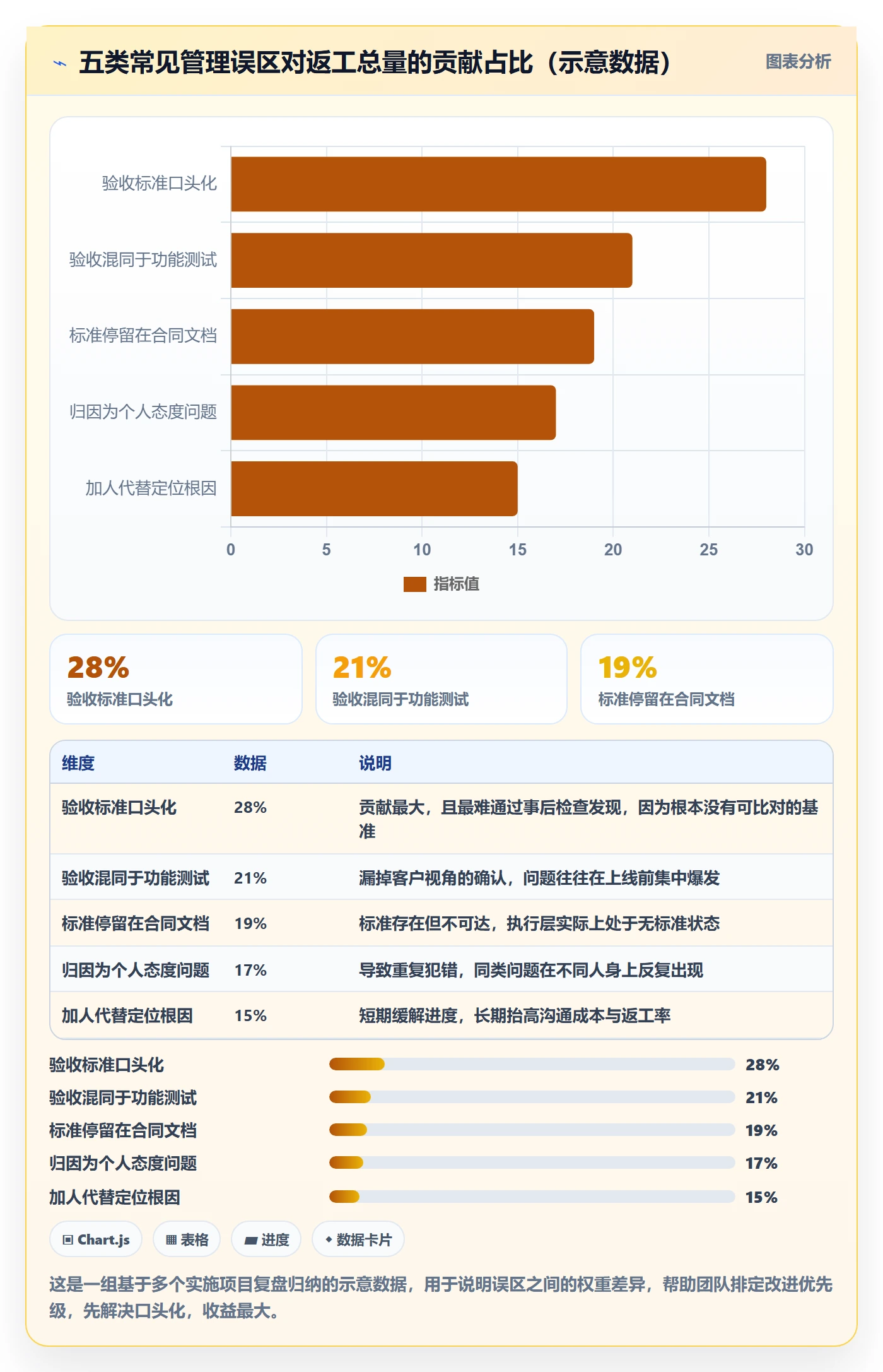 返工怎么做?实施团队流程优化:任务验收从0到1