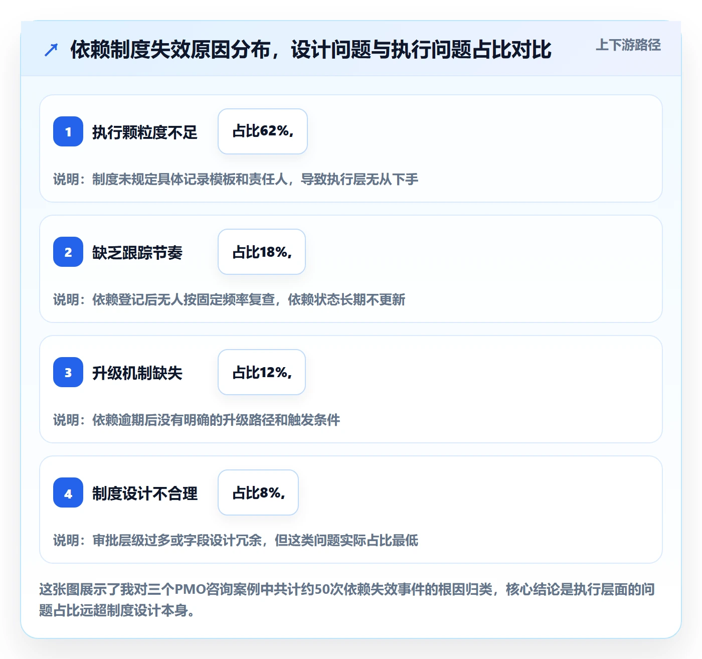 SS管理方法大全：PMO任务依赖制度设计落地清单