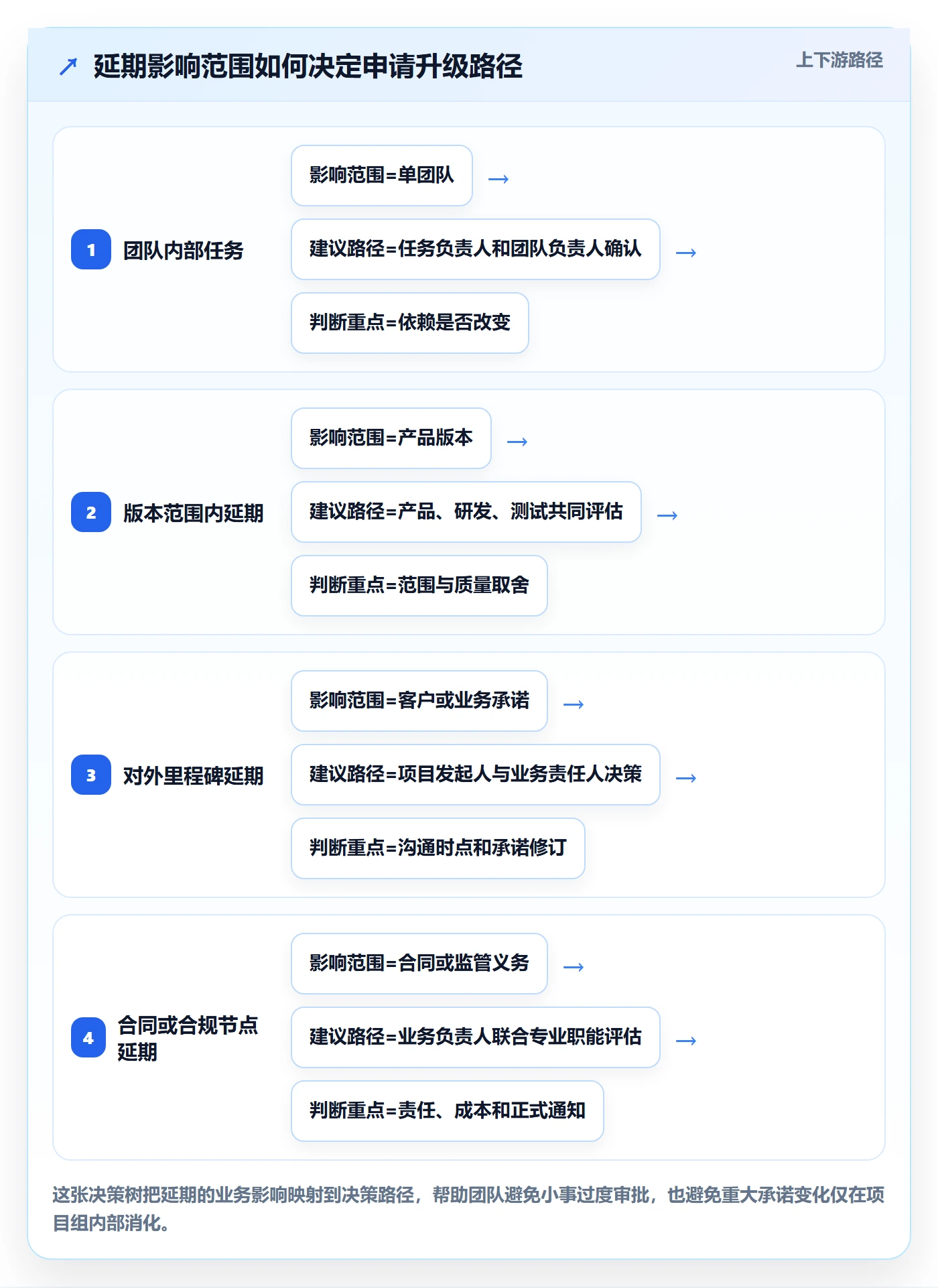 延期管理延期申请教程：产品经理流程优化，避坑指南