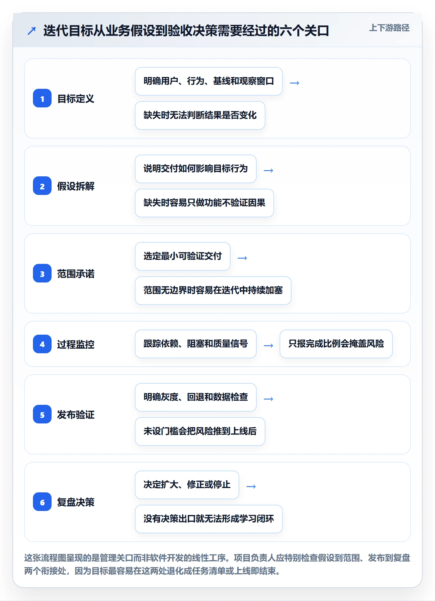 迭代目标落地方案：项目负责人开展迭代管理的落地方案案例解析