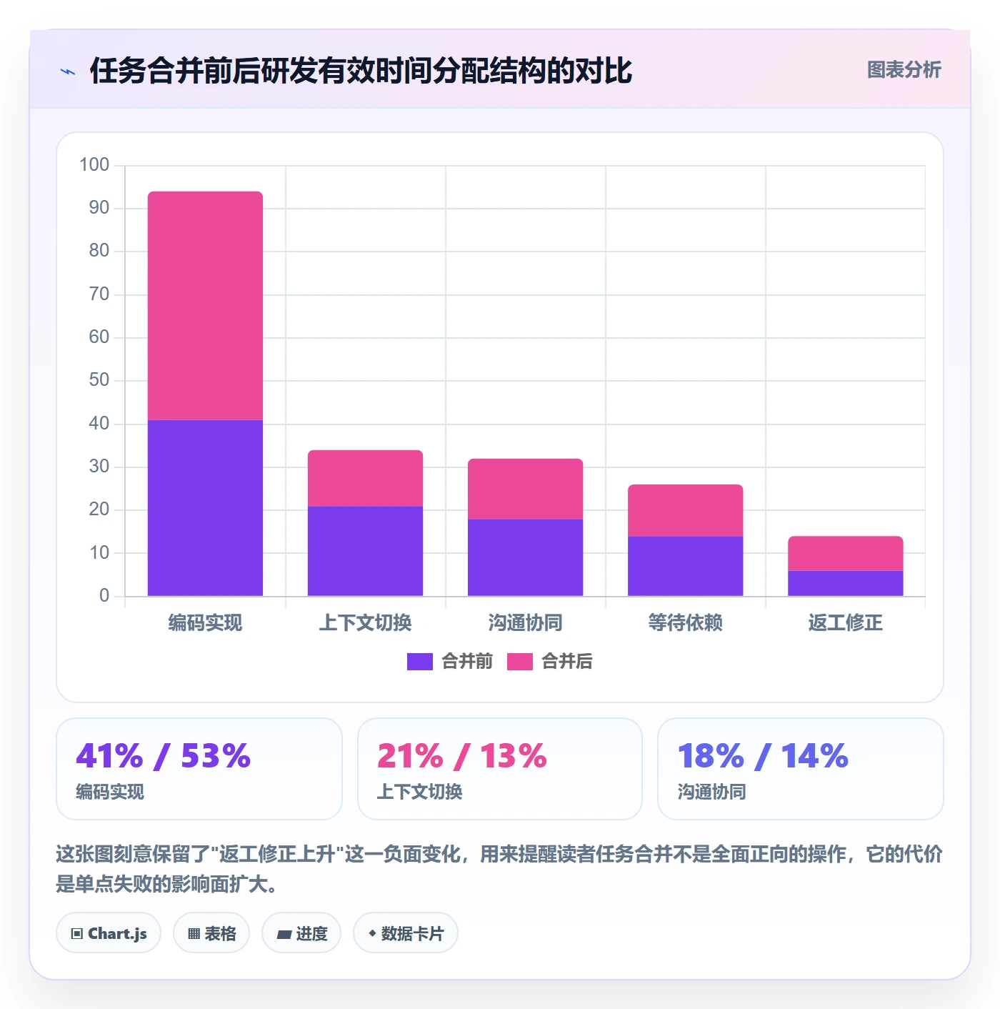 任务合并实操方法:研发团队提升任务管理效率的协同管理方法与模板