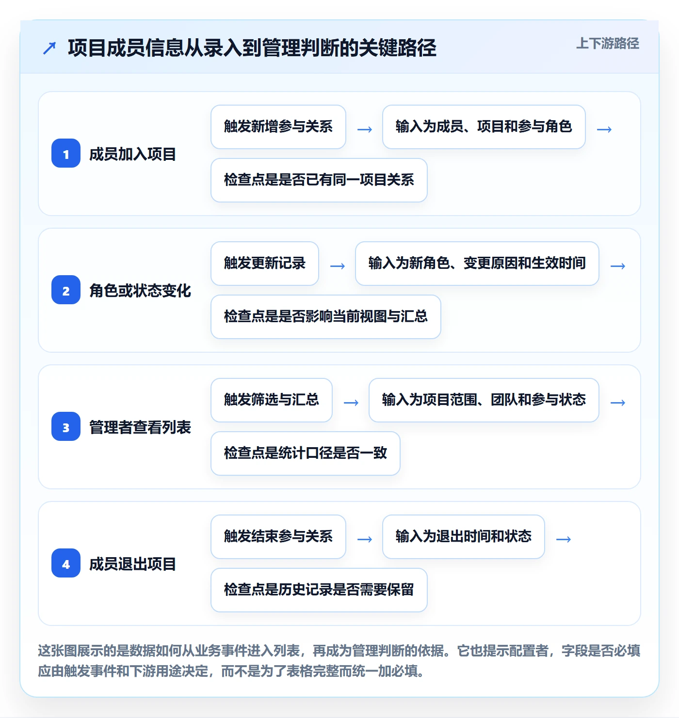字段配置管理方法大全:项目成员列表视图落地方案落地清单