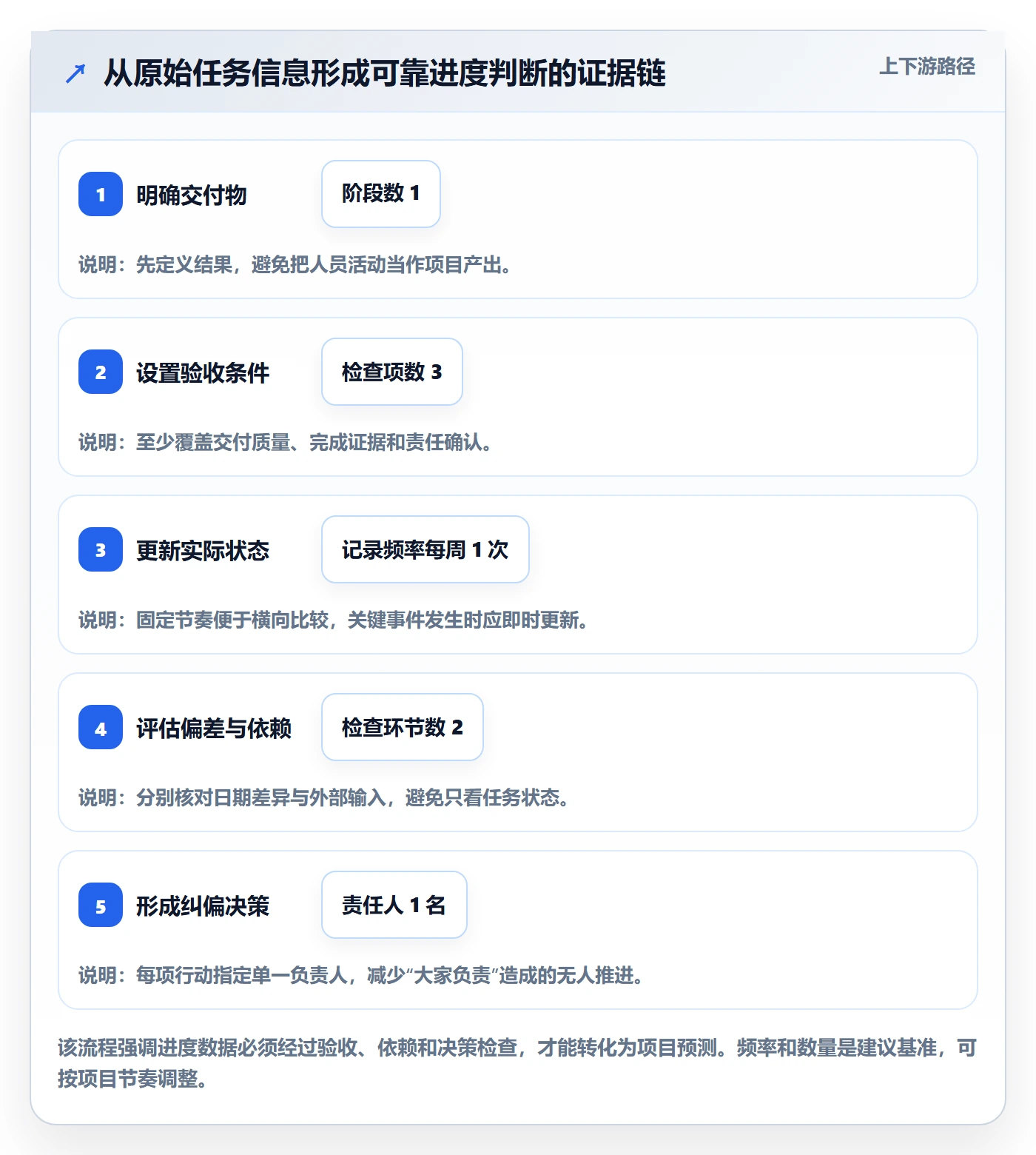 进度跟踪跟踪教程：实施团队落地方案，避坑指南