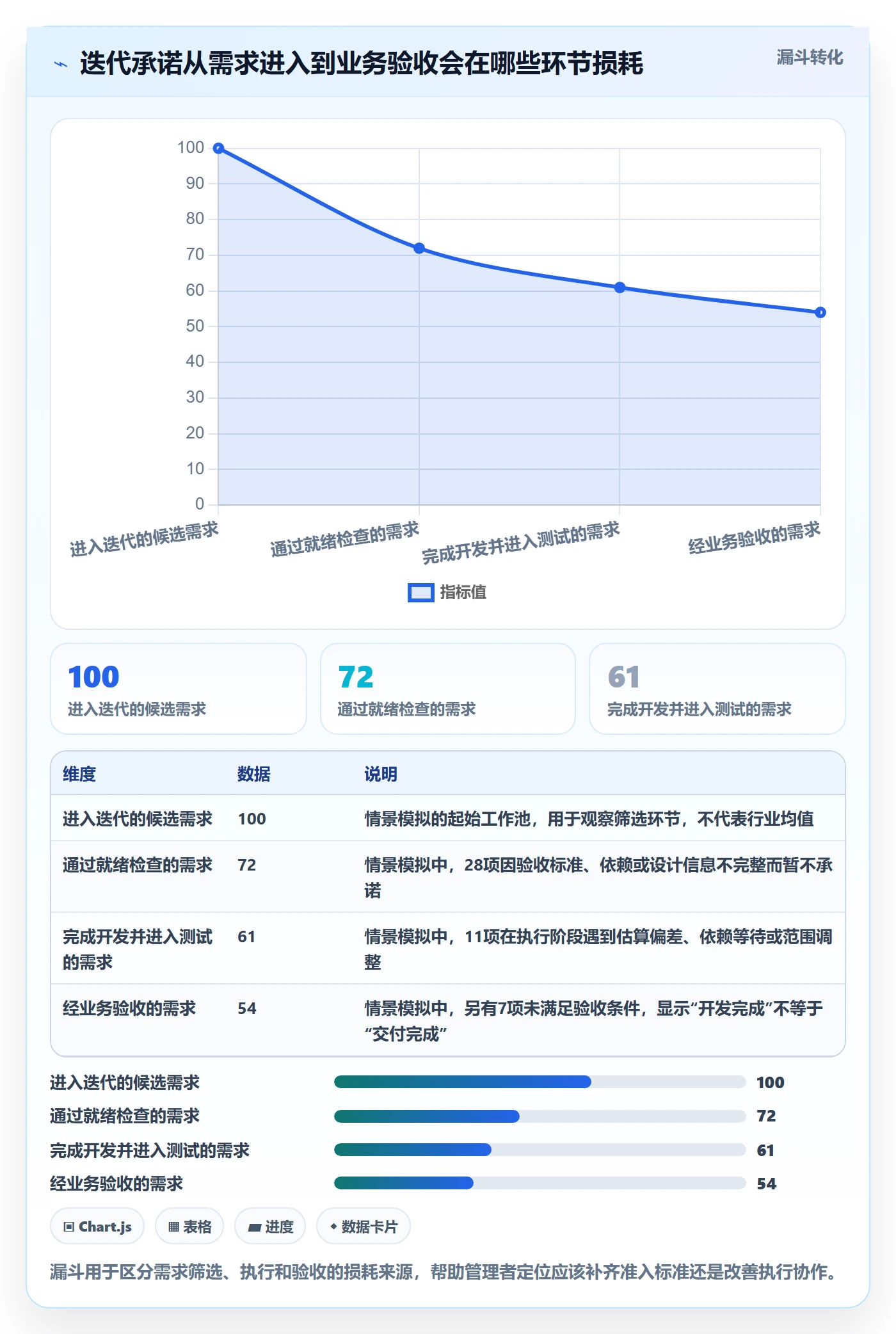 迭代进度流程与规范：企业管理者迭代管理落地方案关键指标