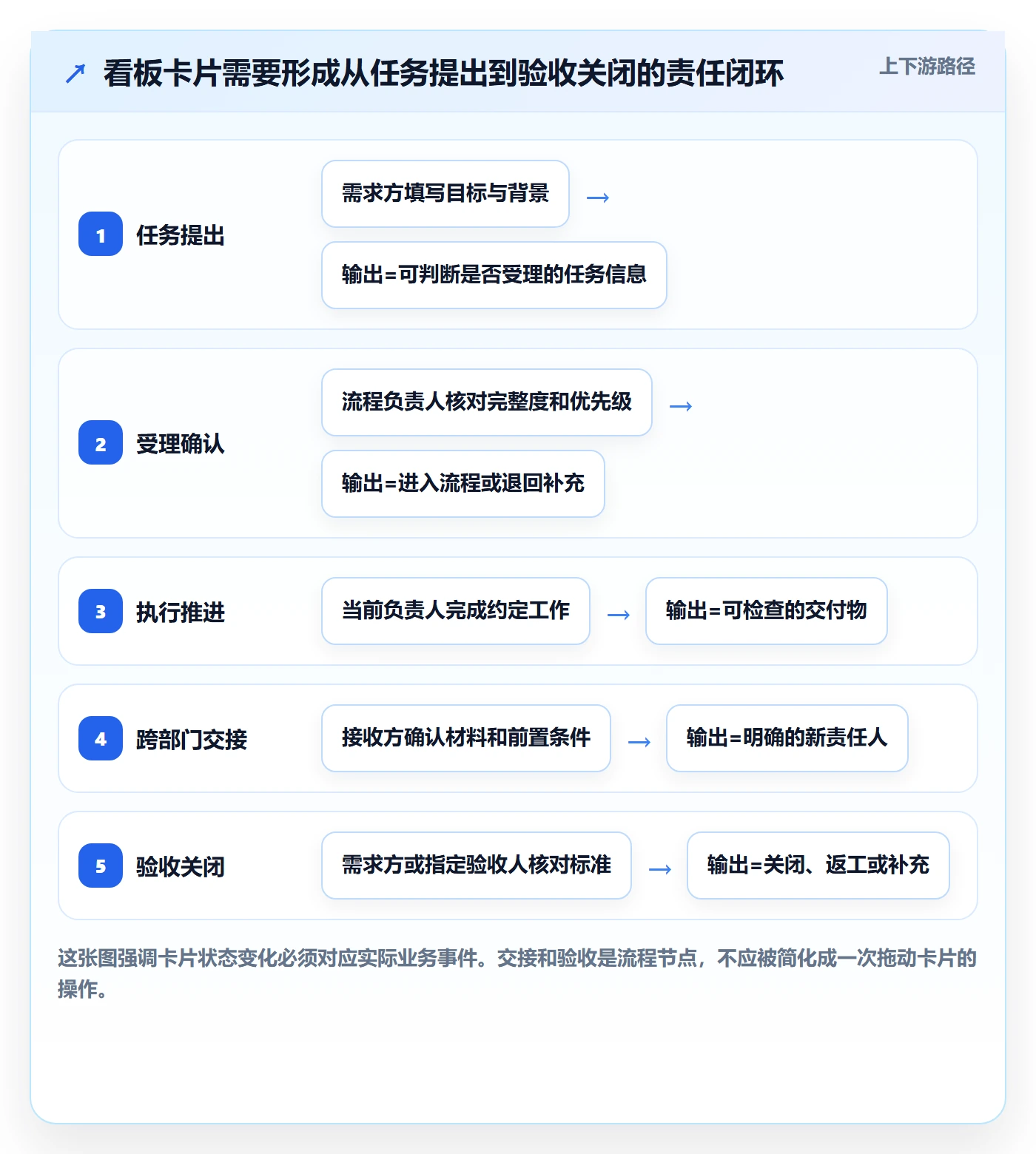 看板卡片全流程：跨部门团队流程优化与一文讲清