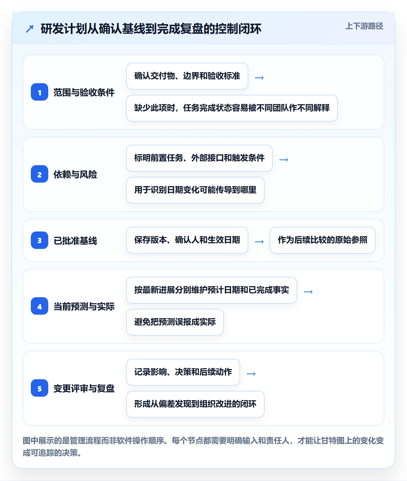 基线对比管理指南：研发团队如何做好甘特图，风险控制全流程
