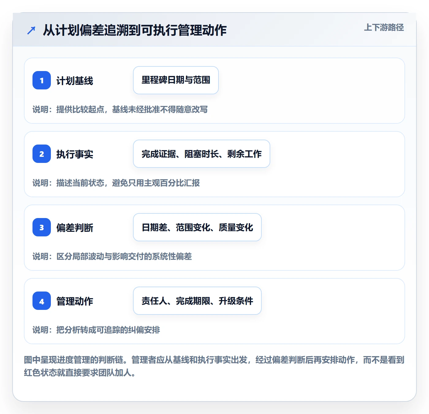 进展流程与规范：企业管理者进度跟踪数据分析关键指标