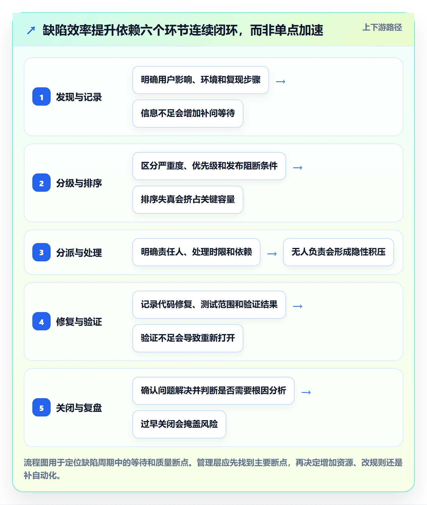Bug实操方法：管理层提升Bug / 缺陷效率的实操方法方法与模板
