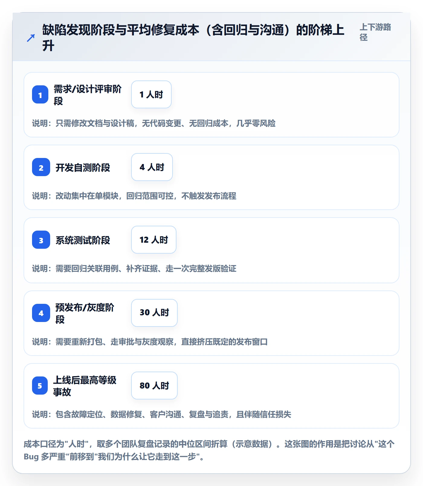 Bug / 缺陷如何做好严重程度?项目负责人协同管理与操作步骤