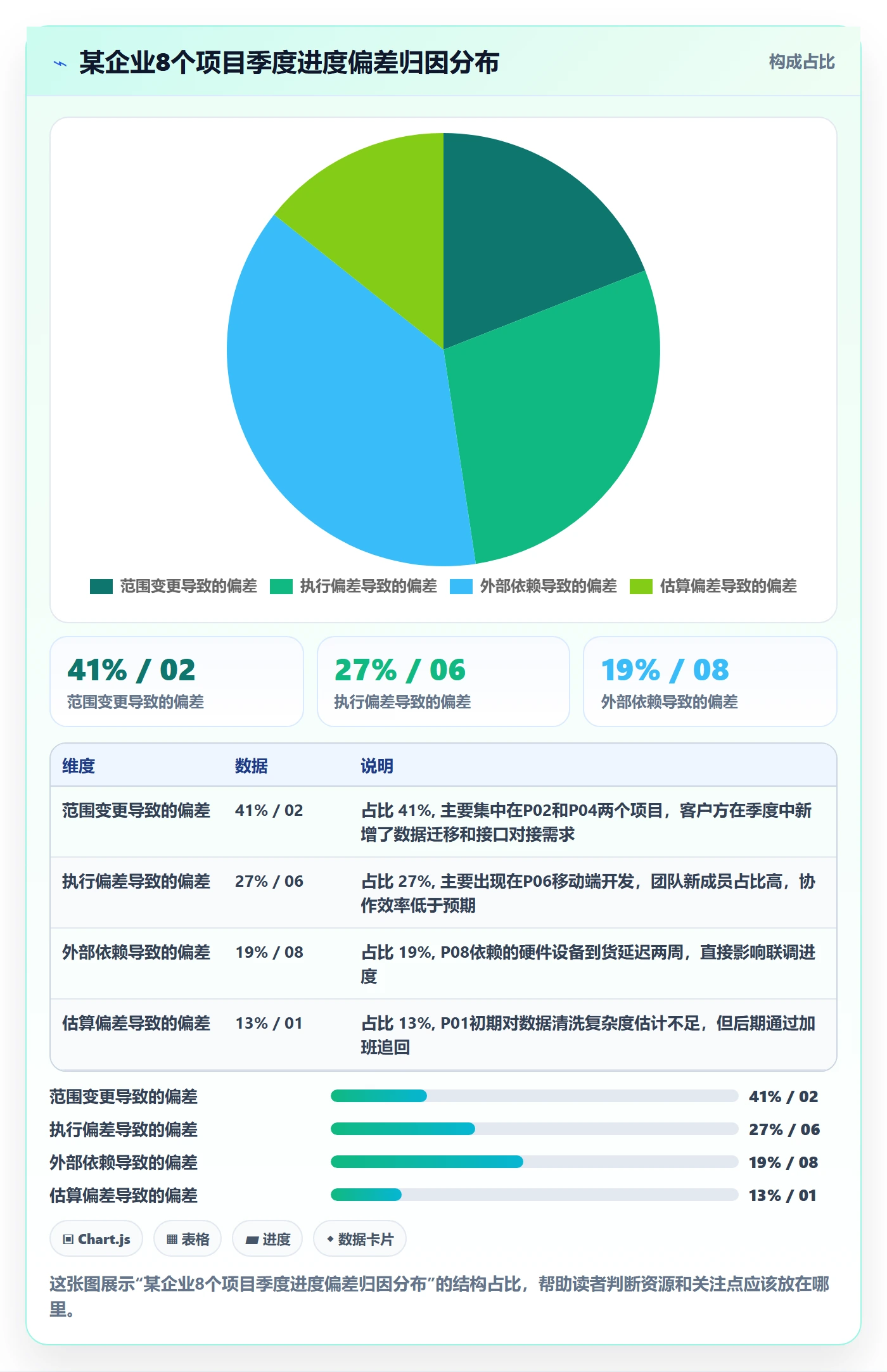 进度偏差落地方案:PMO开展进度管理的数据分析案例解析