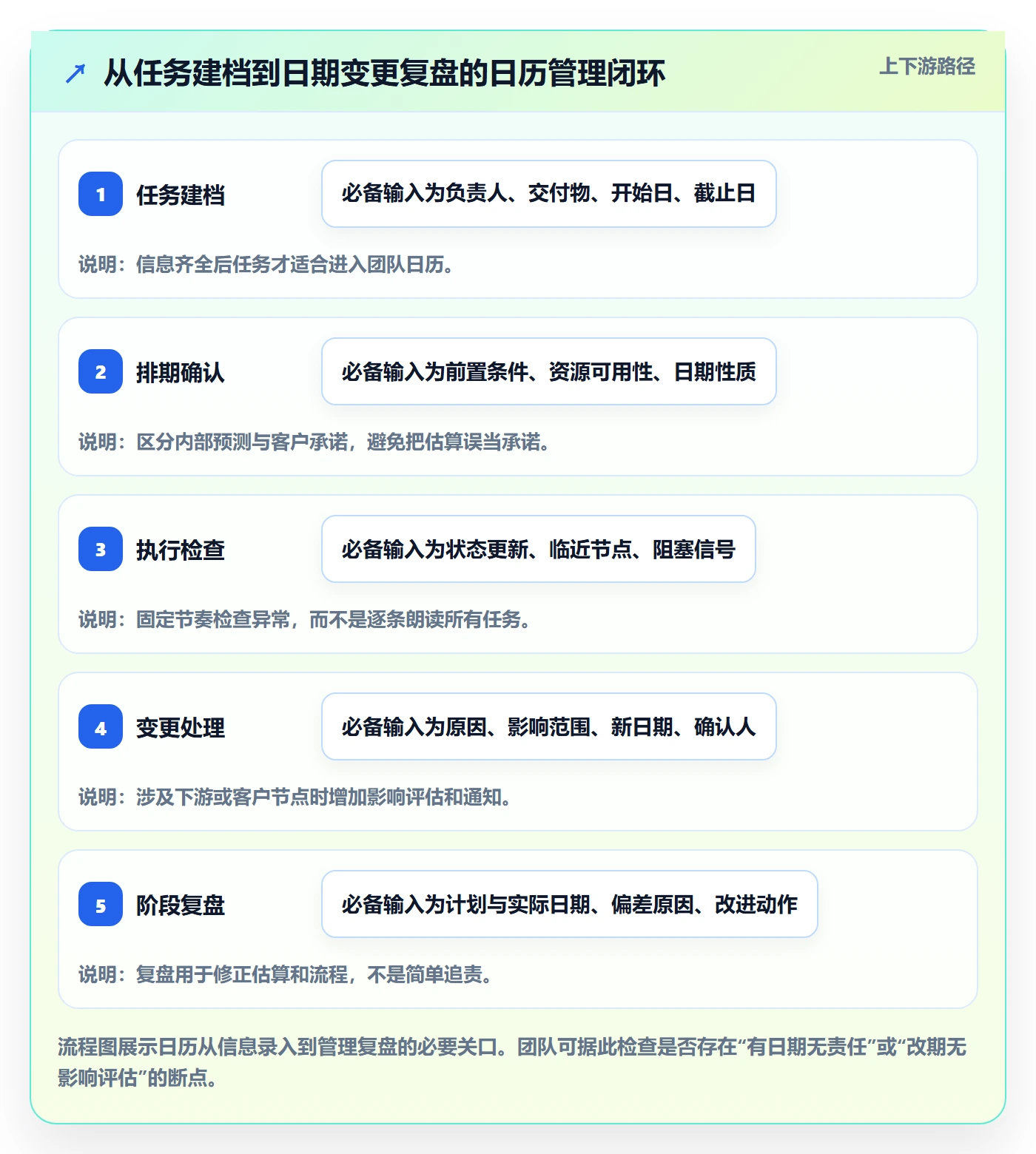 任务日历管理方法大全:实施团队日历视图效率提升落地清单