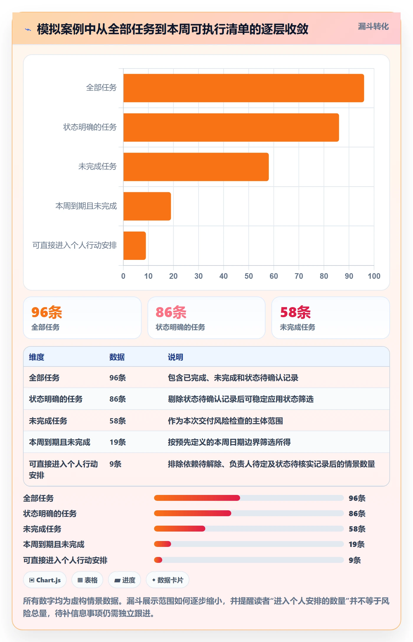 列表视图排序全流程：项目负责人数据分析与一文讲清