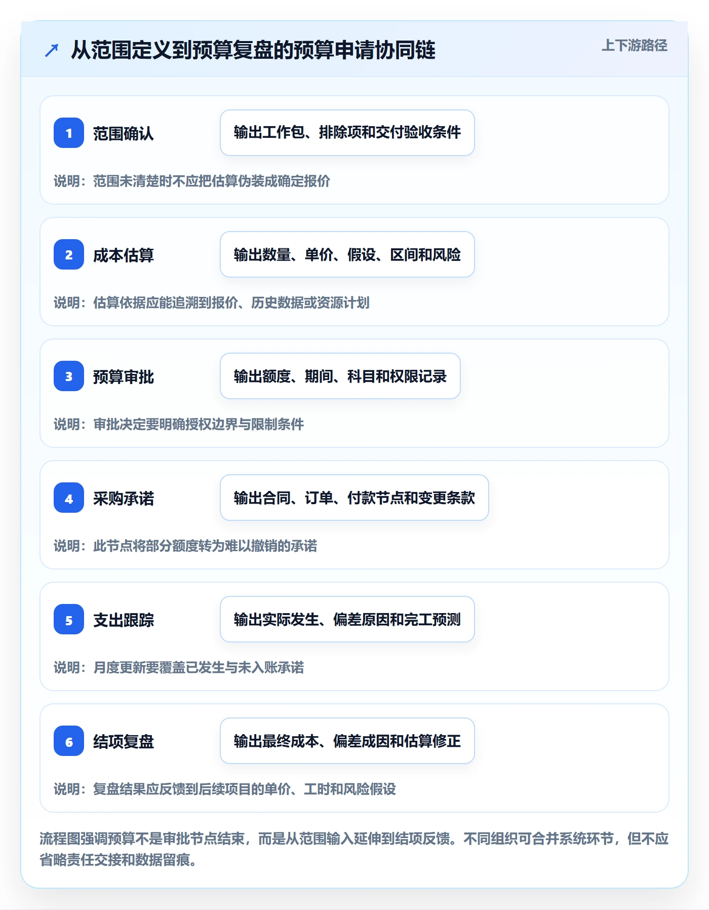 预算管理预算申请教程:项目经理协同管理,避坑指南
