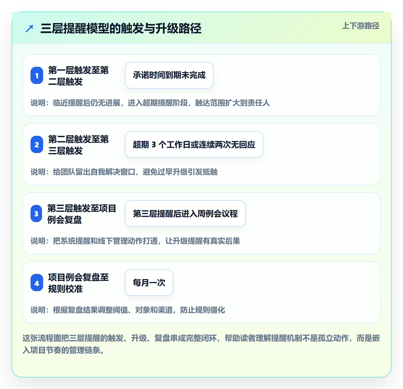 任务提醒超期提醒教程:PMO最佳实践,避坑指南