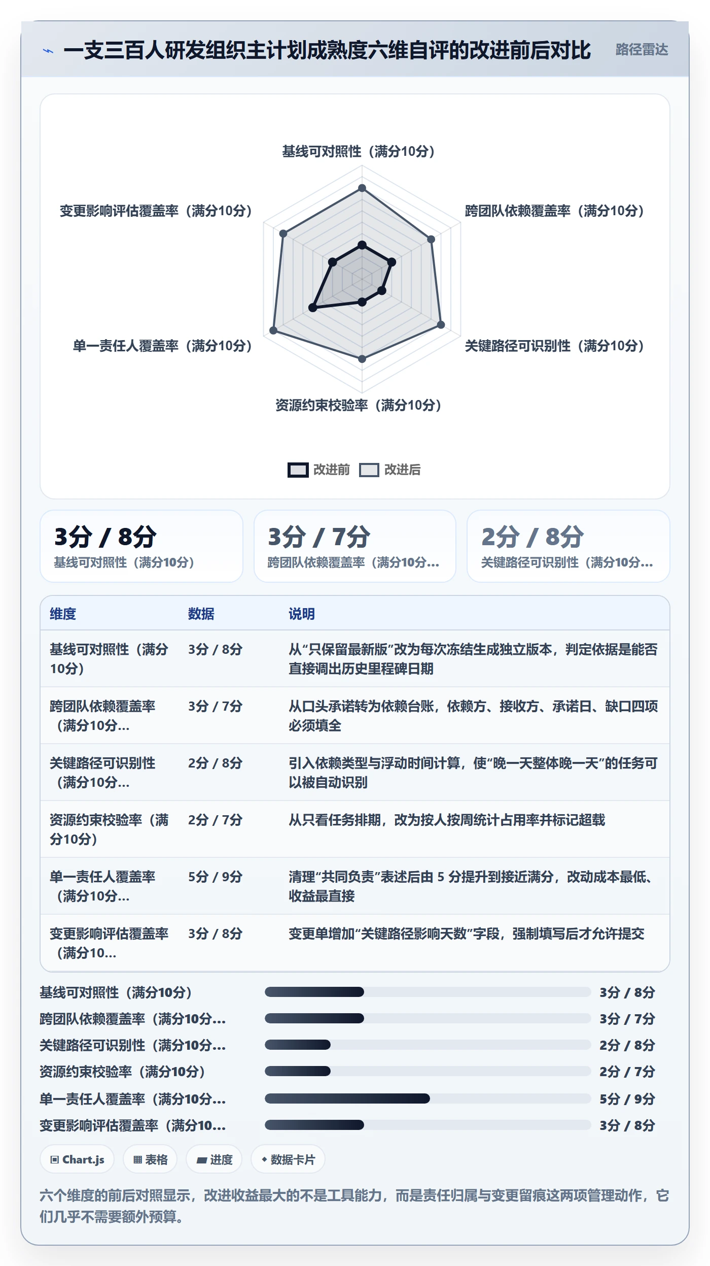 主计划管理方法大全:项目成员项目规划数据分析落地清单