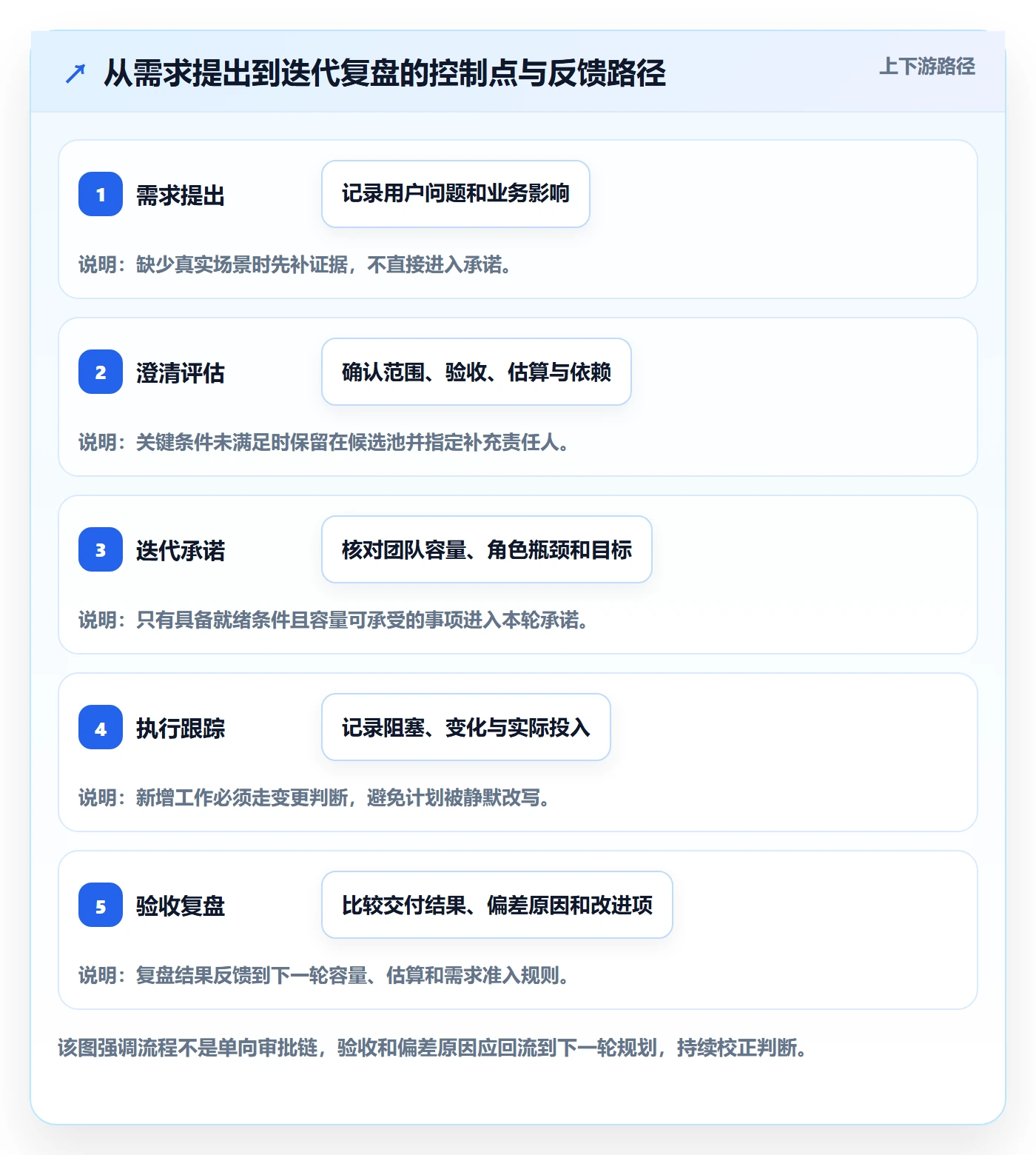 需求排期迭代规划教程：实施团队流程优化，避坑指南