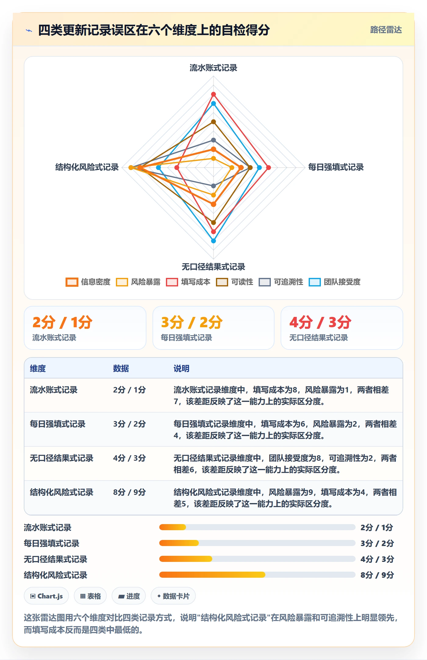 更新记录实操方法：实施团队提升进度跟踪效率的风险控制方法与模板