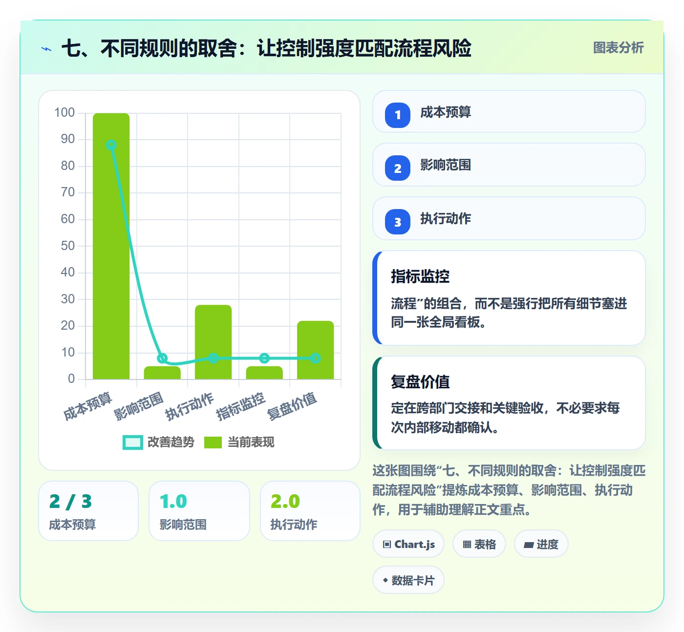 七、不同规则的取舍：让控制强度匹配流程风险