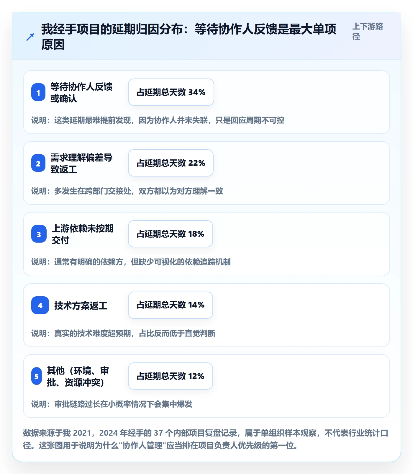 协作人管理指南：项目负责人如何做好任务管理，风险控制全流程