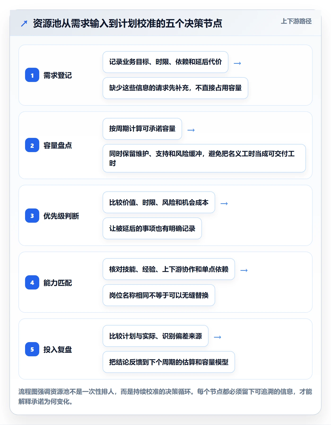 资源池怎么做？产品经理效率提升：资源管理从0到1