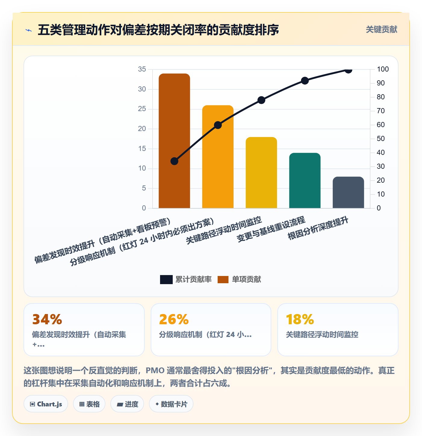 进度偏差管理方法大全：PMO进度管理实操方法落地清单