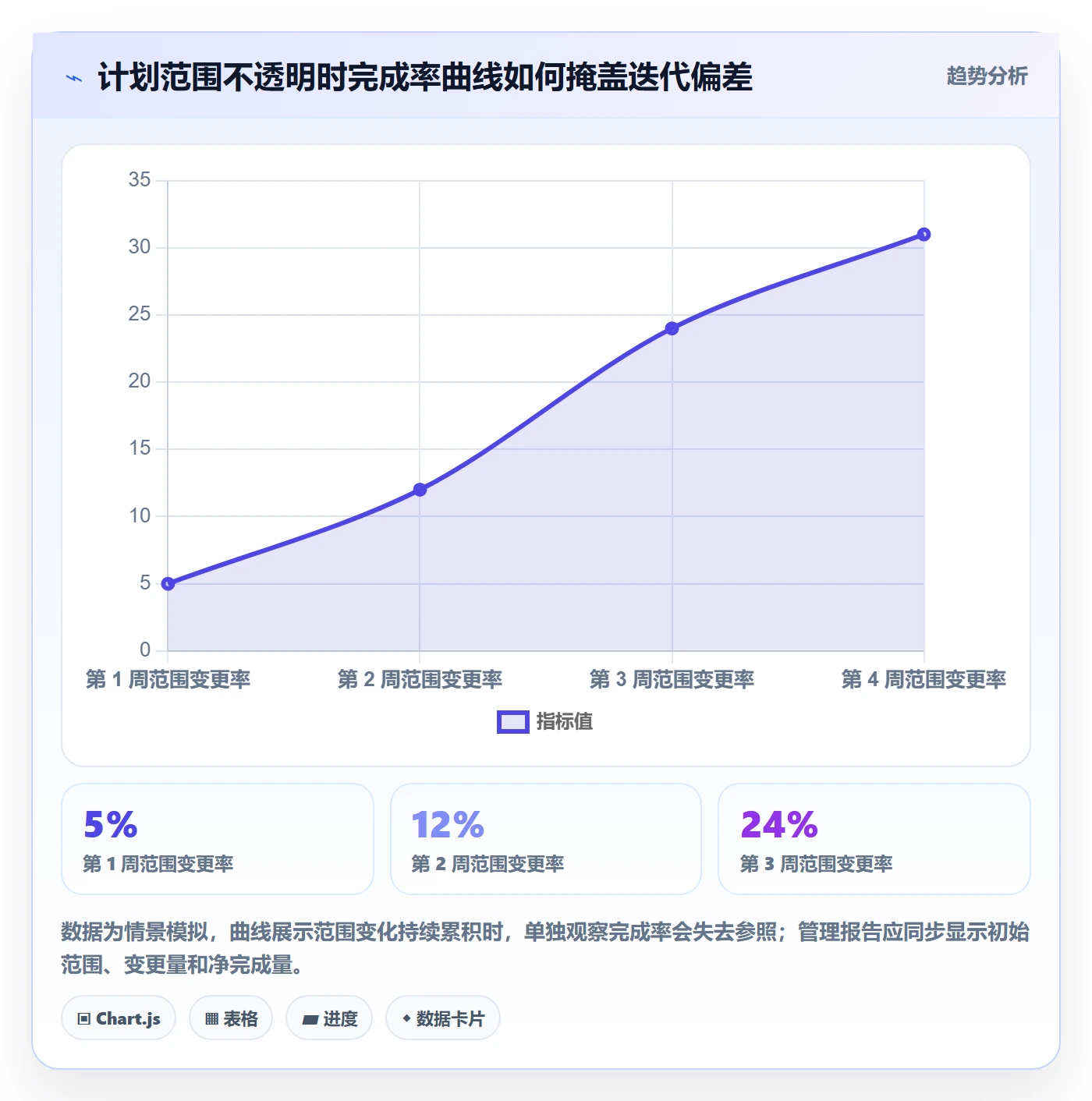 迭代进度流程与规范:管理层迭代管理数据分析关键指标