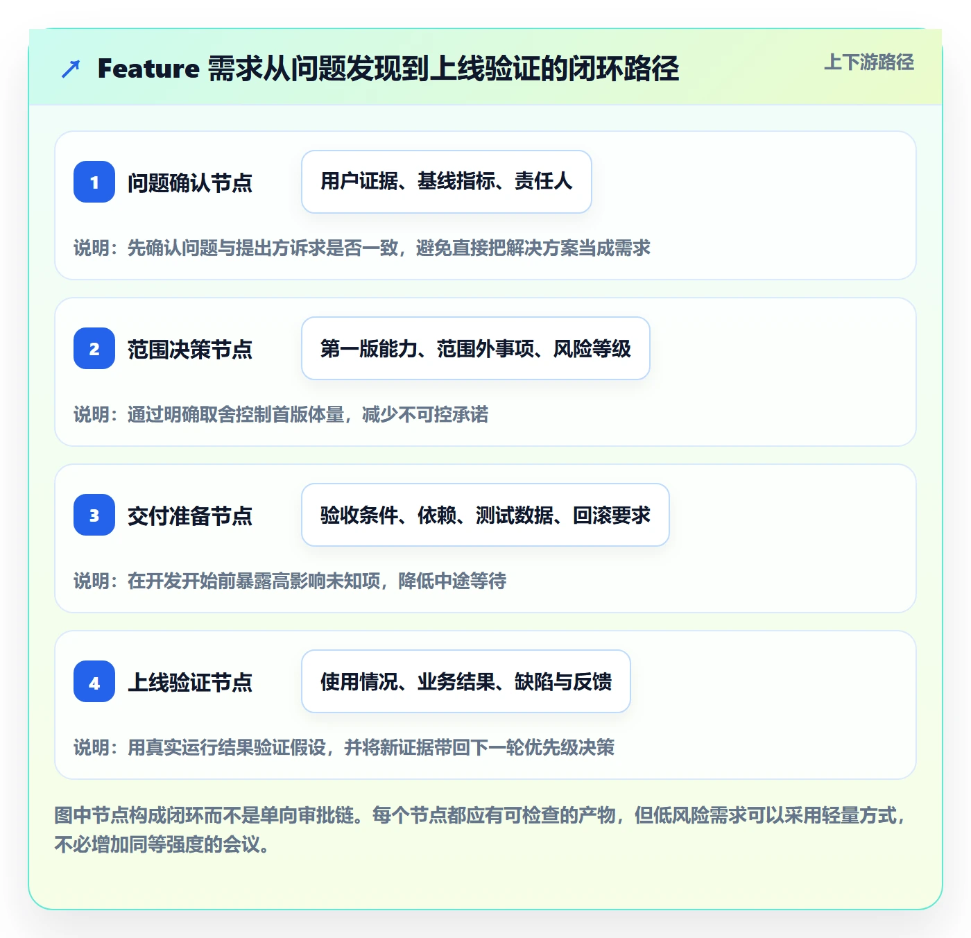 Feature实操方法:项目经理提升产品需求效率的落地方案方法与模板