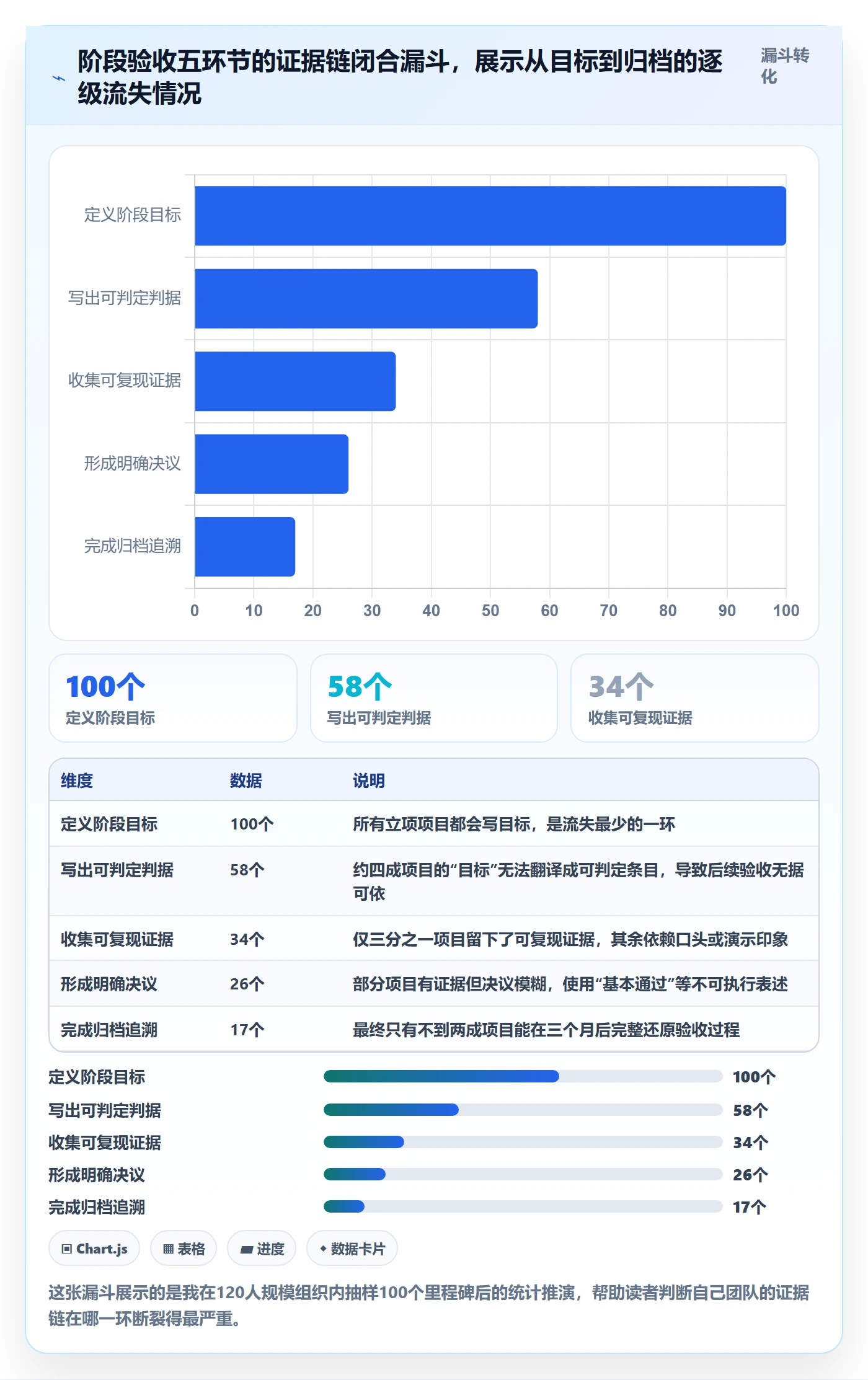 阶段验收怎么做？项目成员落地方案：项目阶段从0到1