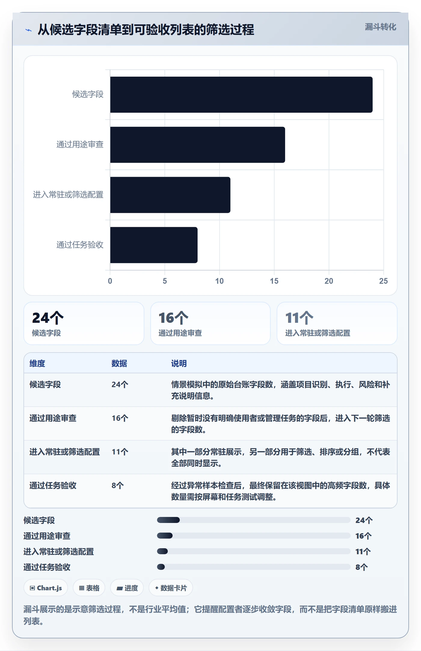 列表视图如何做好字段配置？PMO数据分析与操作步骤