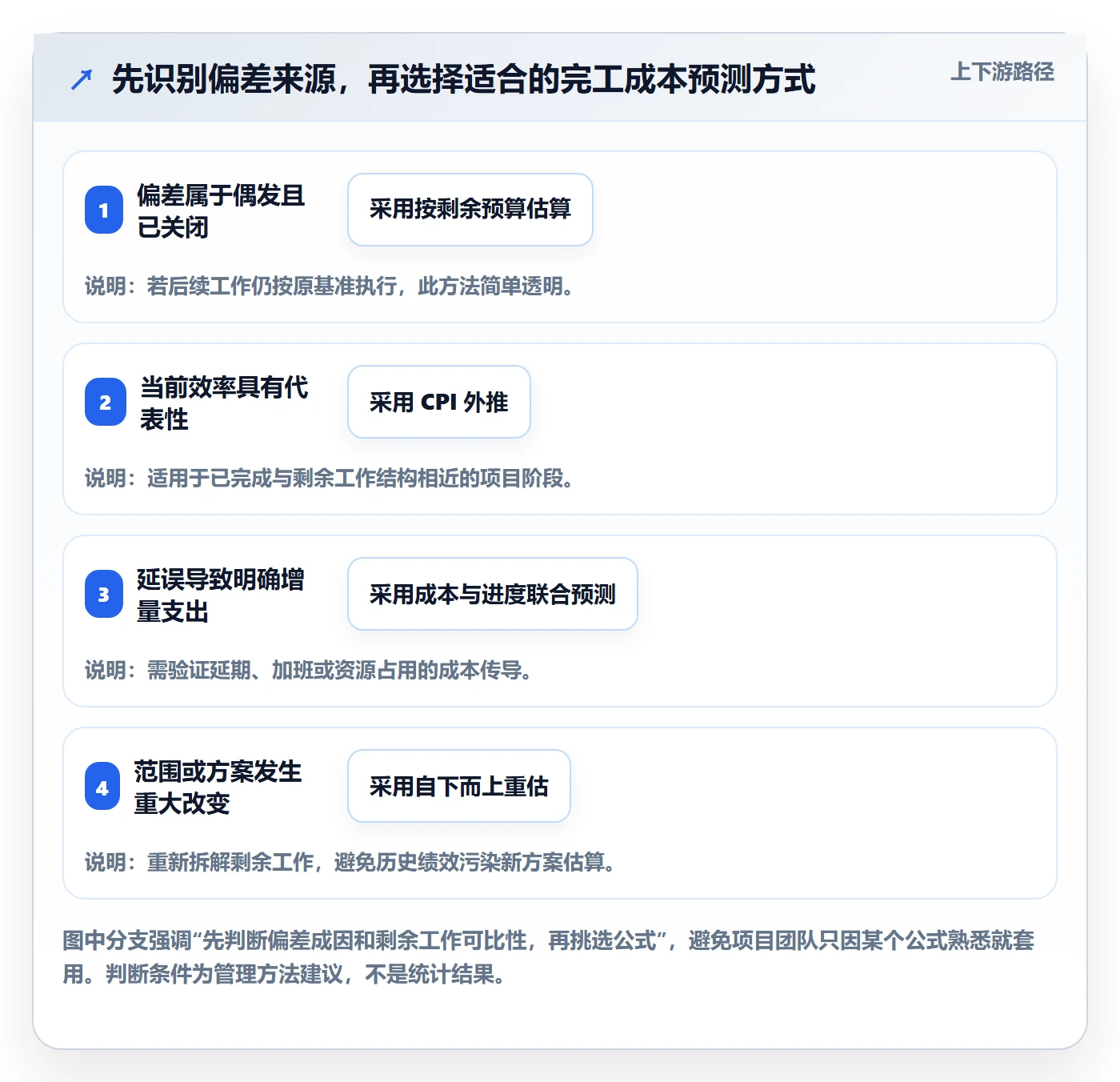 成本管理预计成本全流程:项目经理数据分析与一文讲清