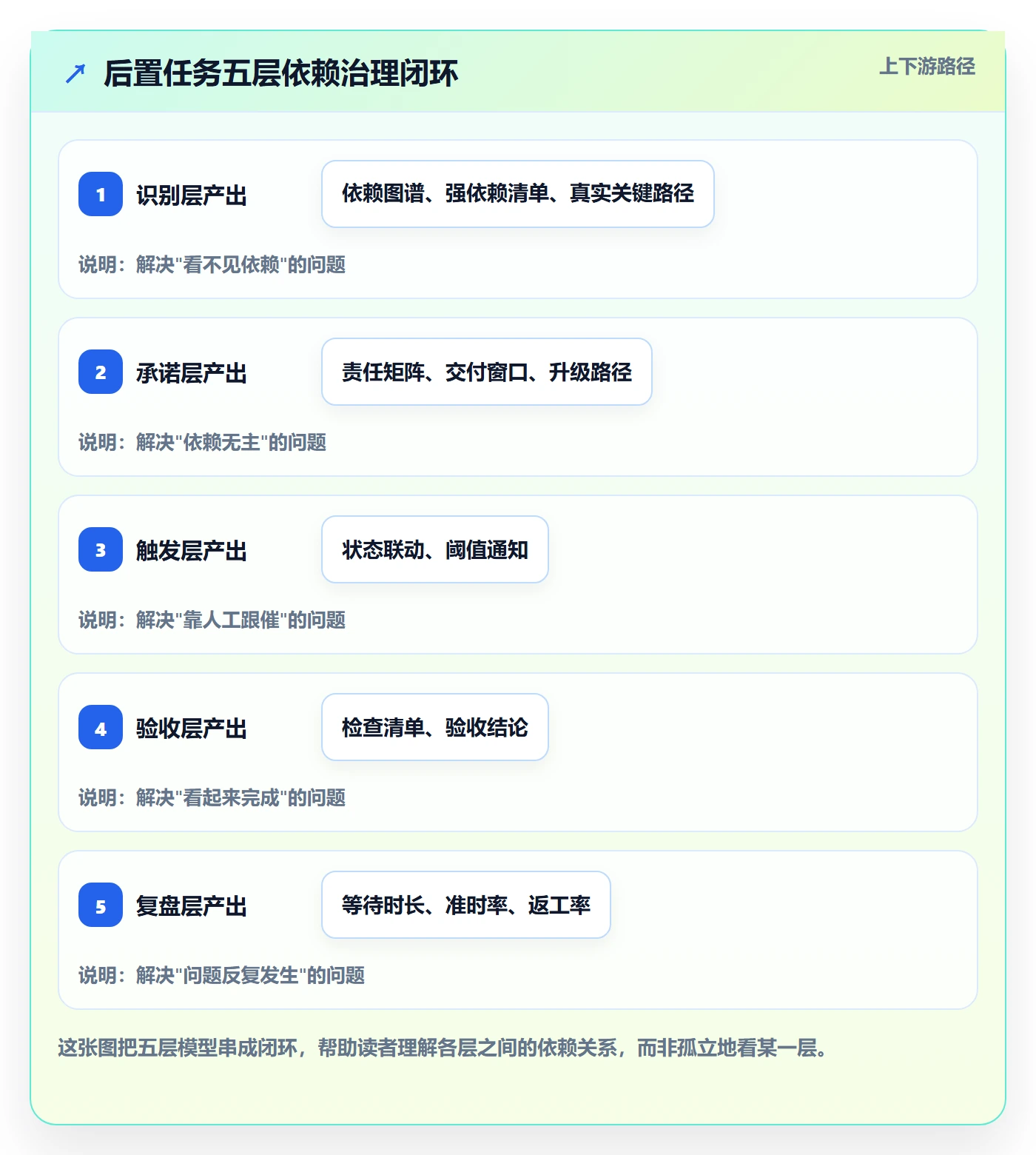 后置任务落地方案：研发团队开展任务依赖的最佳实践案例解析