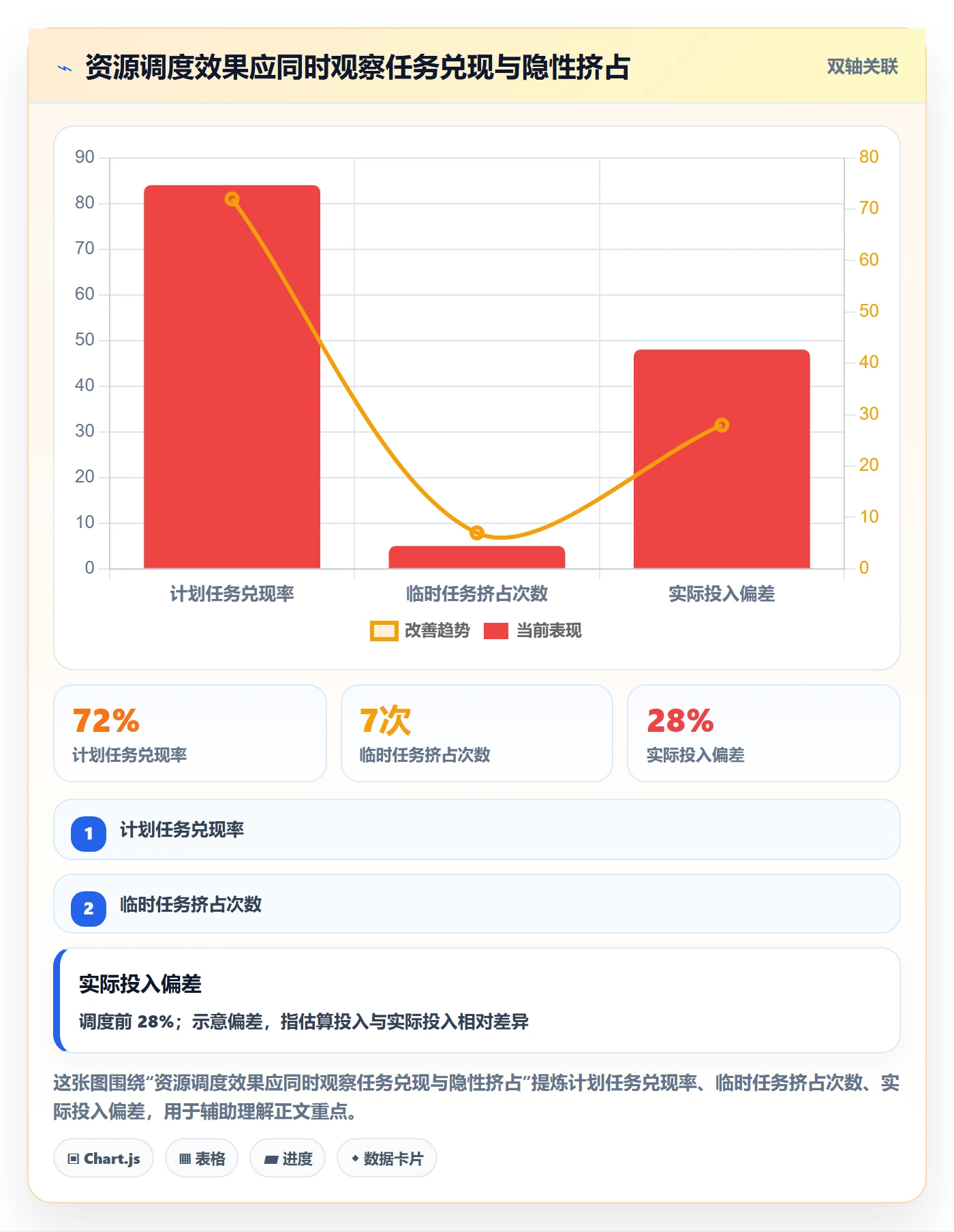 资源负载如何做好空闲资源?项目成员流程优化与操作步骤