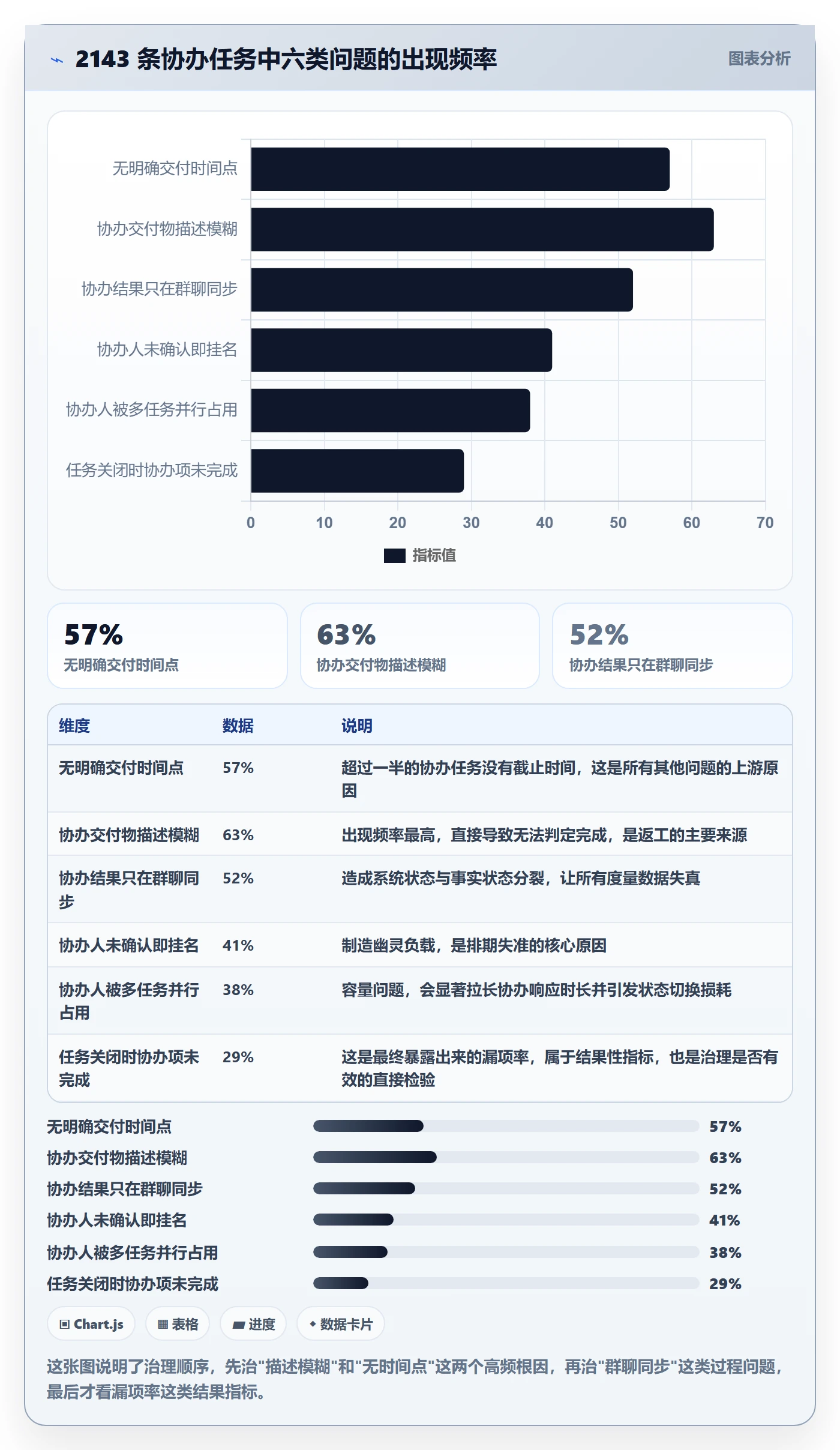 协办最佳实践：研发团队任务分派协同管理，常见问题
