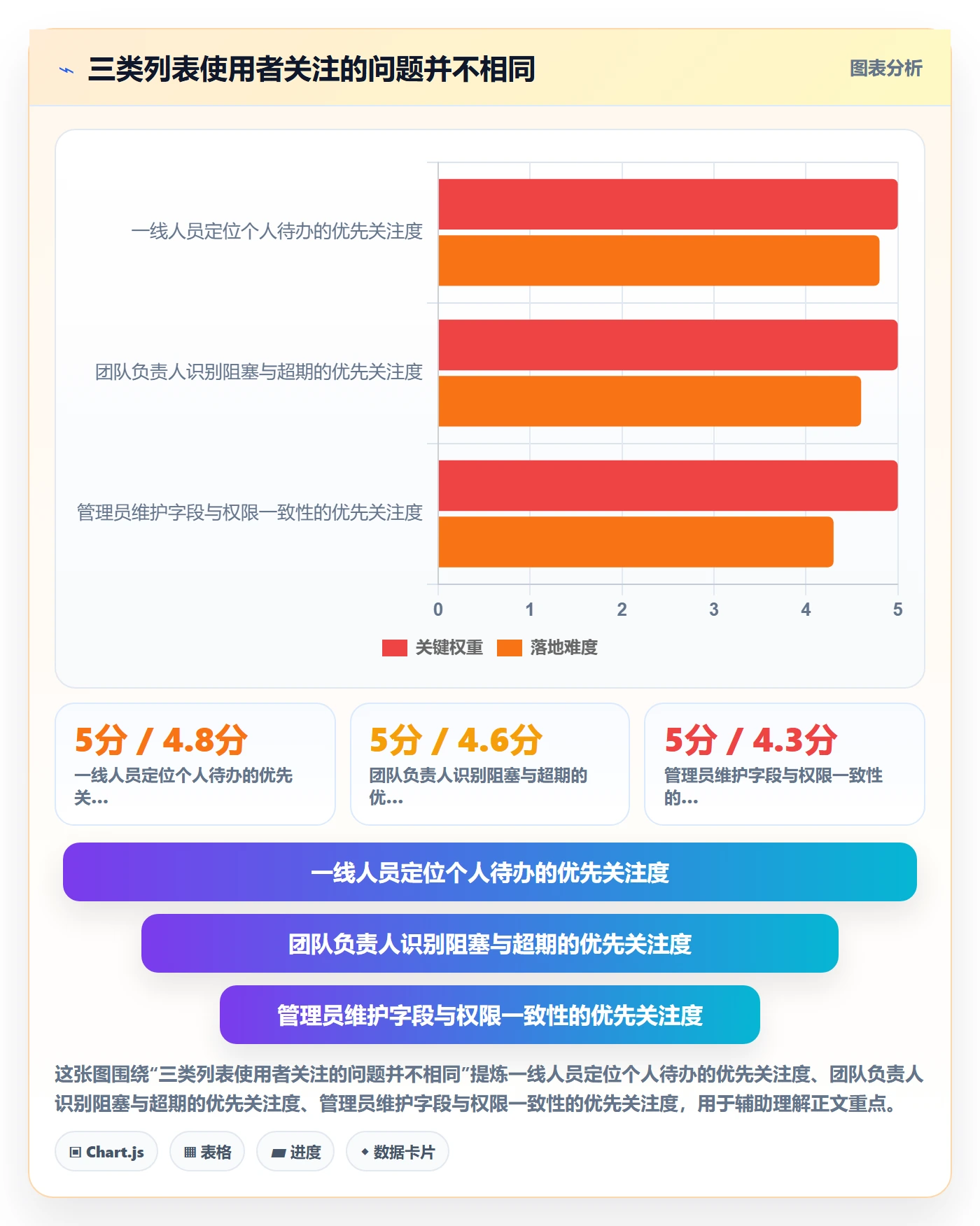 列表视图排序全流程：管理层流程优化与一文讲清