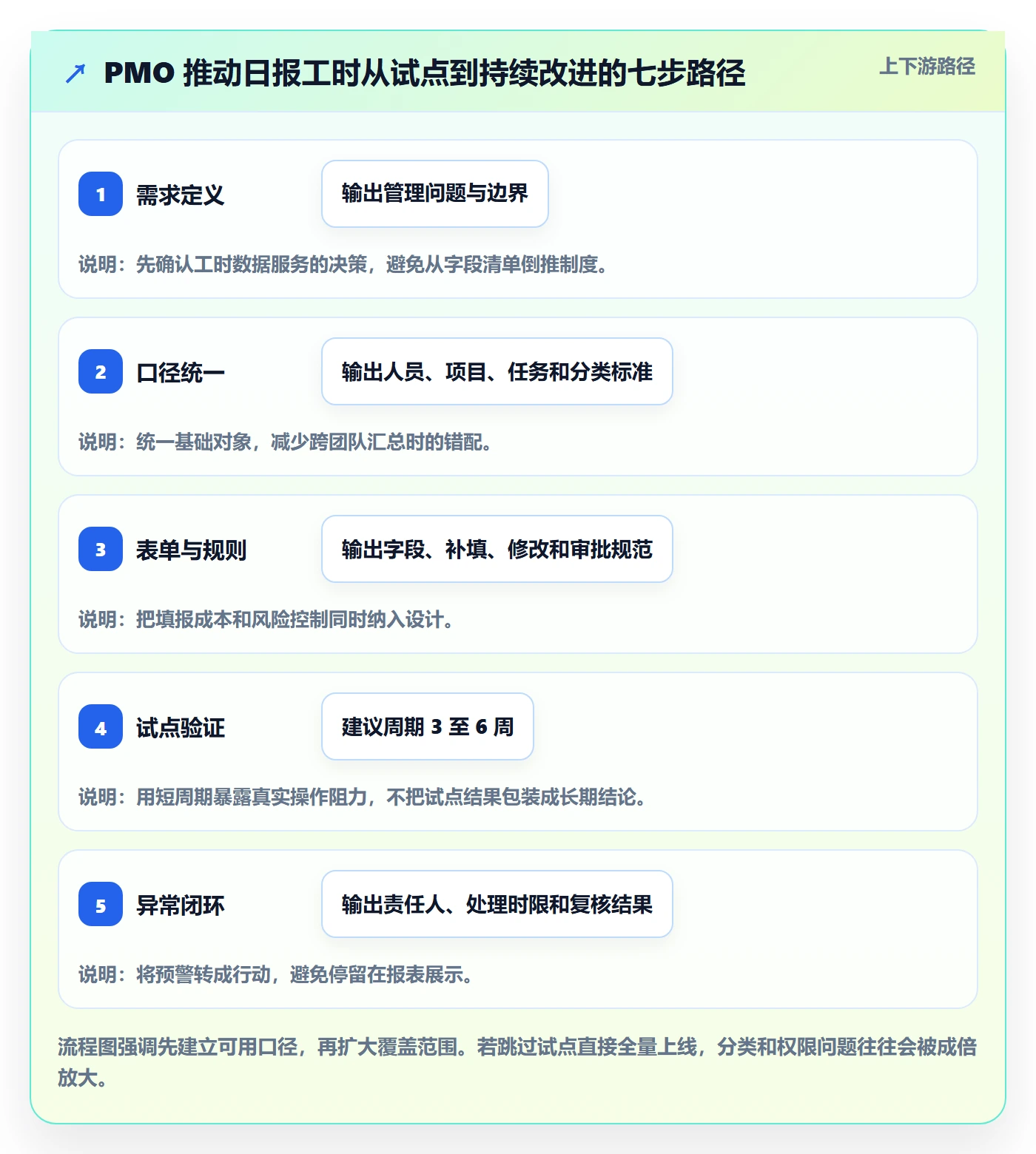 工时表如何做好日报工时?PMO协同管理与操作步骤
