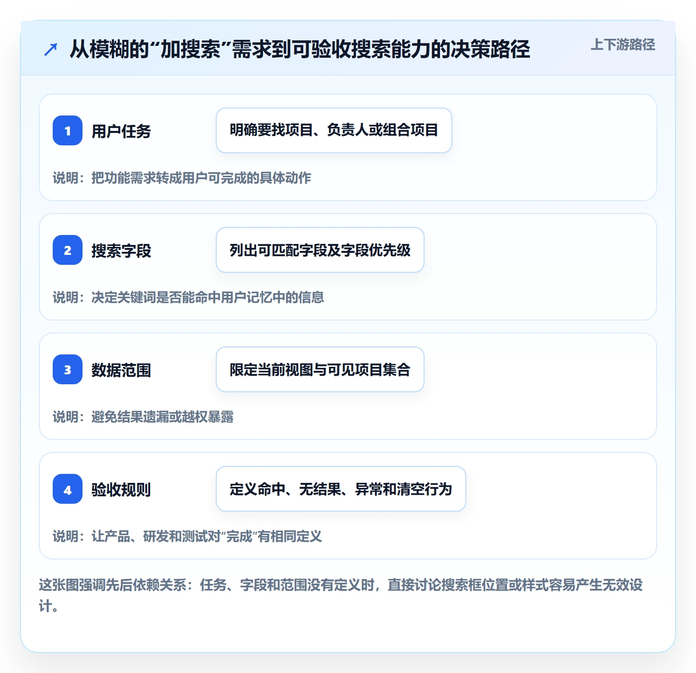 搜索怎么做？PMO落地方案：列表视图从0到1